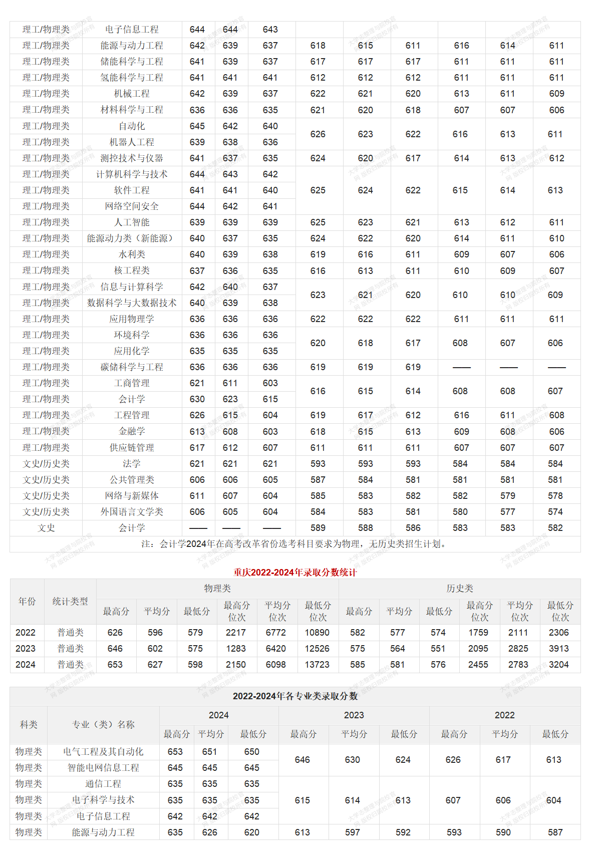 华北电力大学北京校部2022-2024年录取分数统计