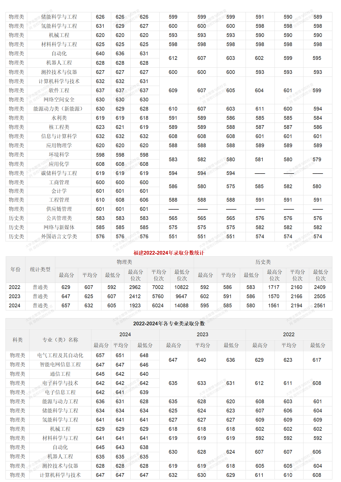 华北电力大学北京校部2022-2024年录取分数统计