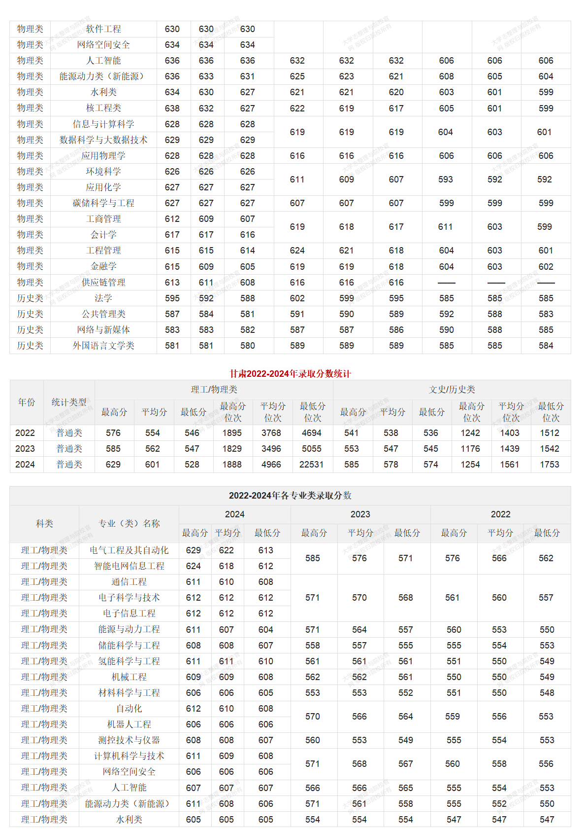 华北电力大学北京校部2022-2024年录取分数统计