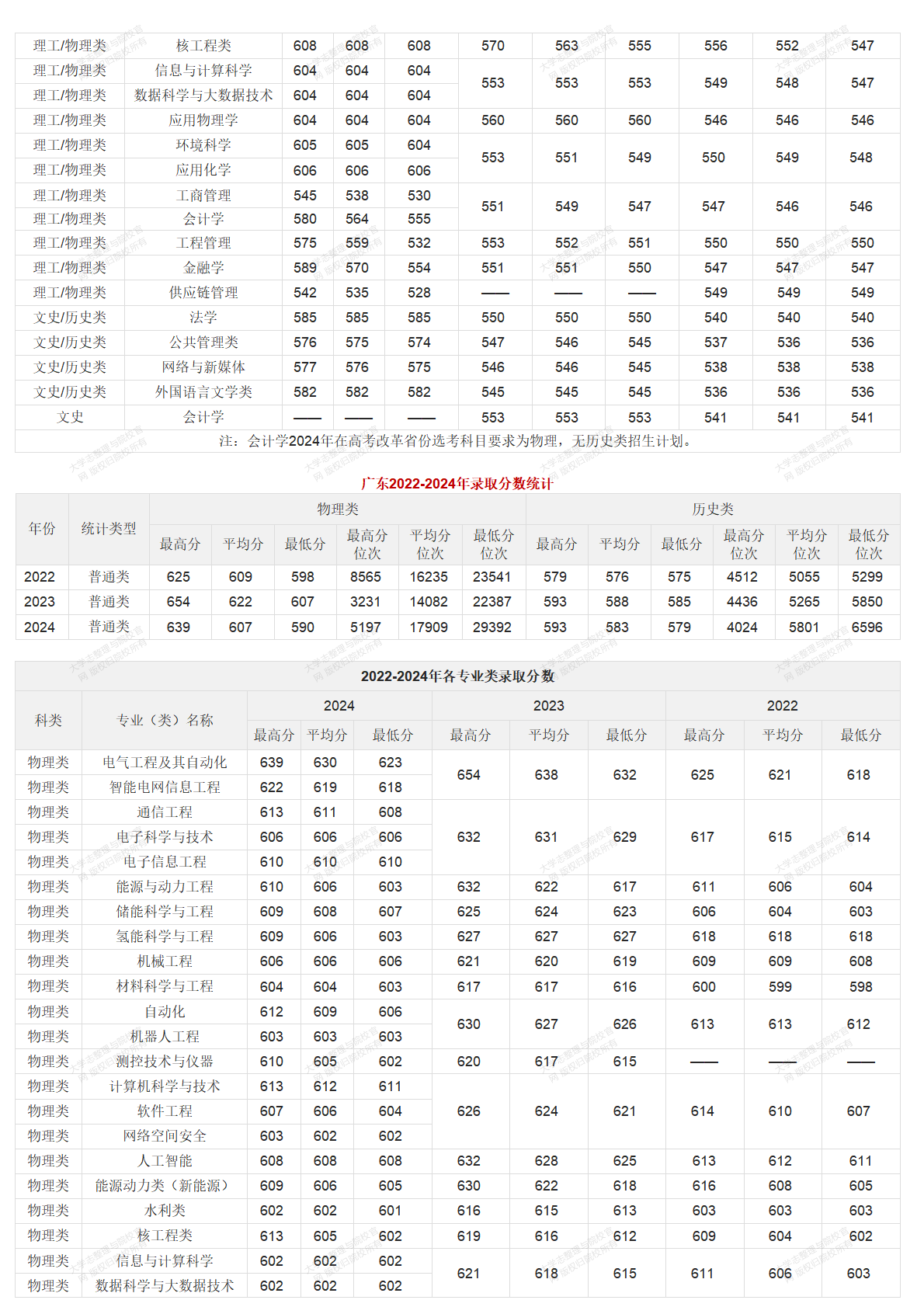 华北电力大学北京校部2022-2024年录取分数统计