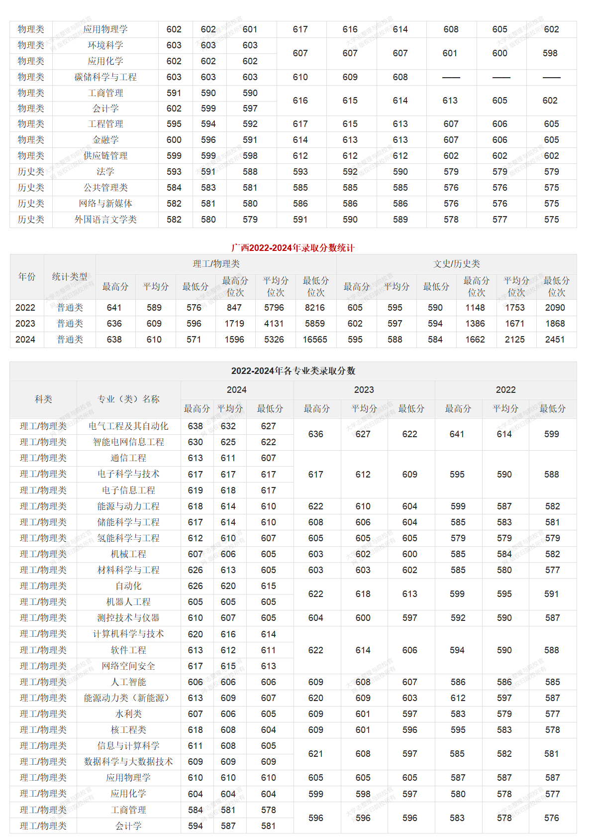 华北电力大学北京校部2022-2024年录取分数统计