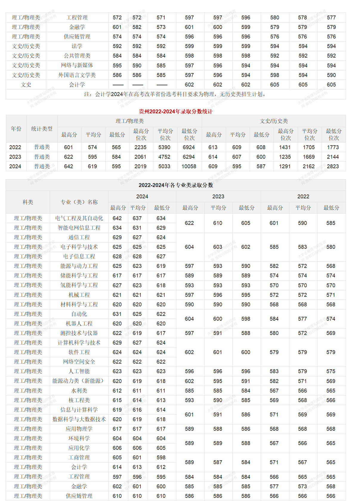 华北电力大学北京校部2022-2024年录取分数统计