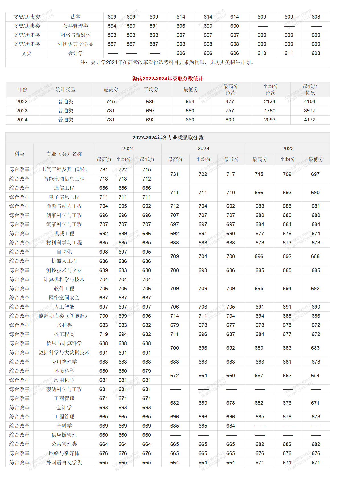 华北电力大学北京校部2022-2024年录取分数统计