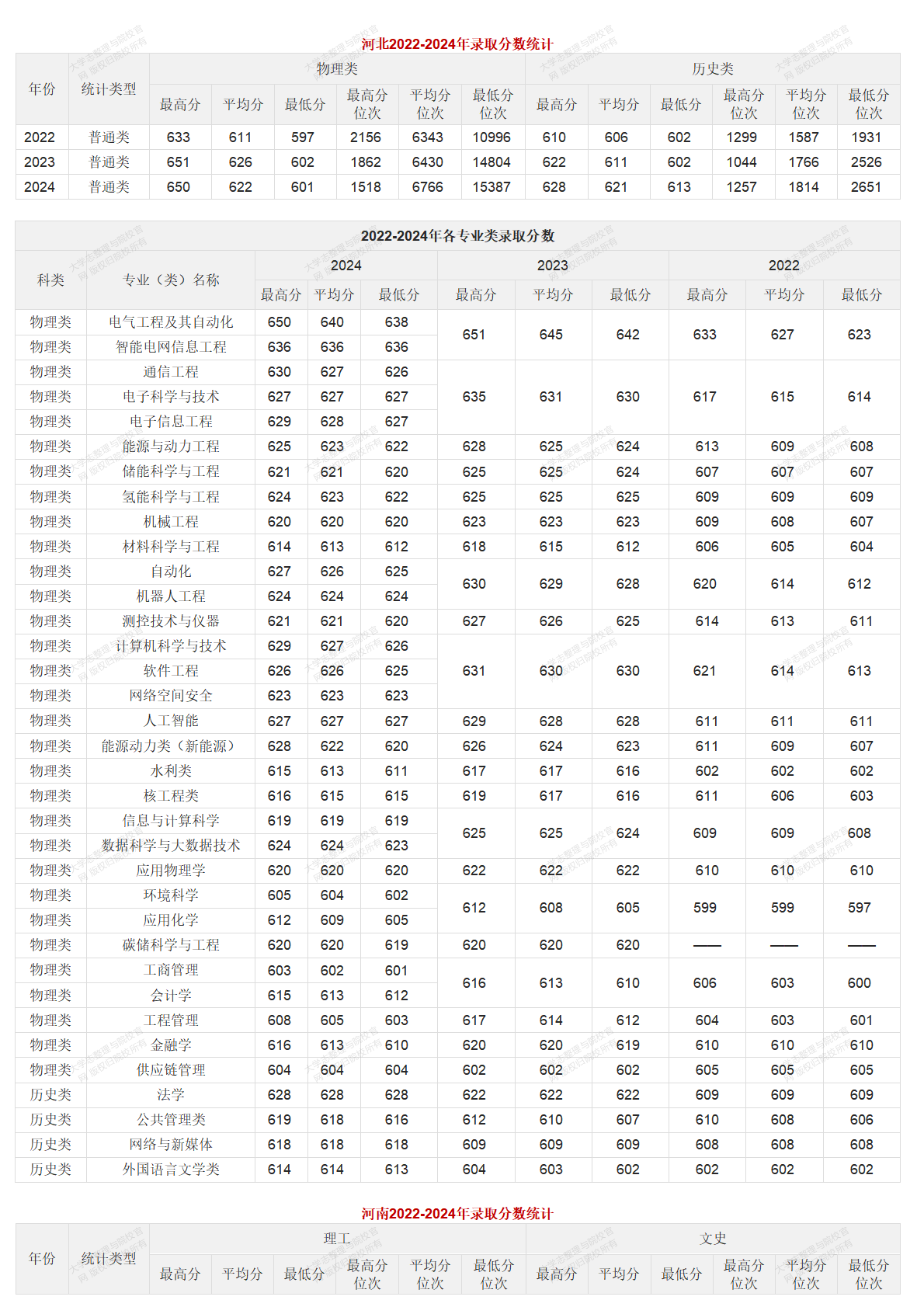 华北电力大学北京校部2022-2024年录取分数统计