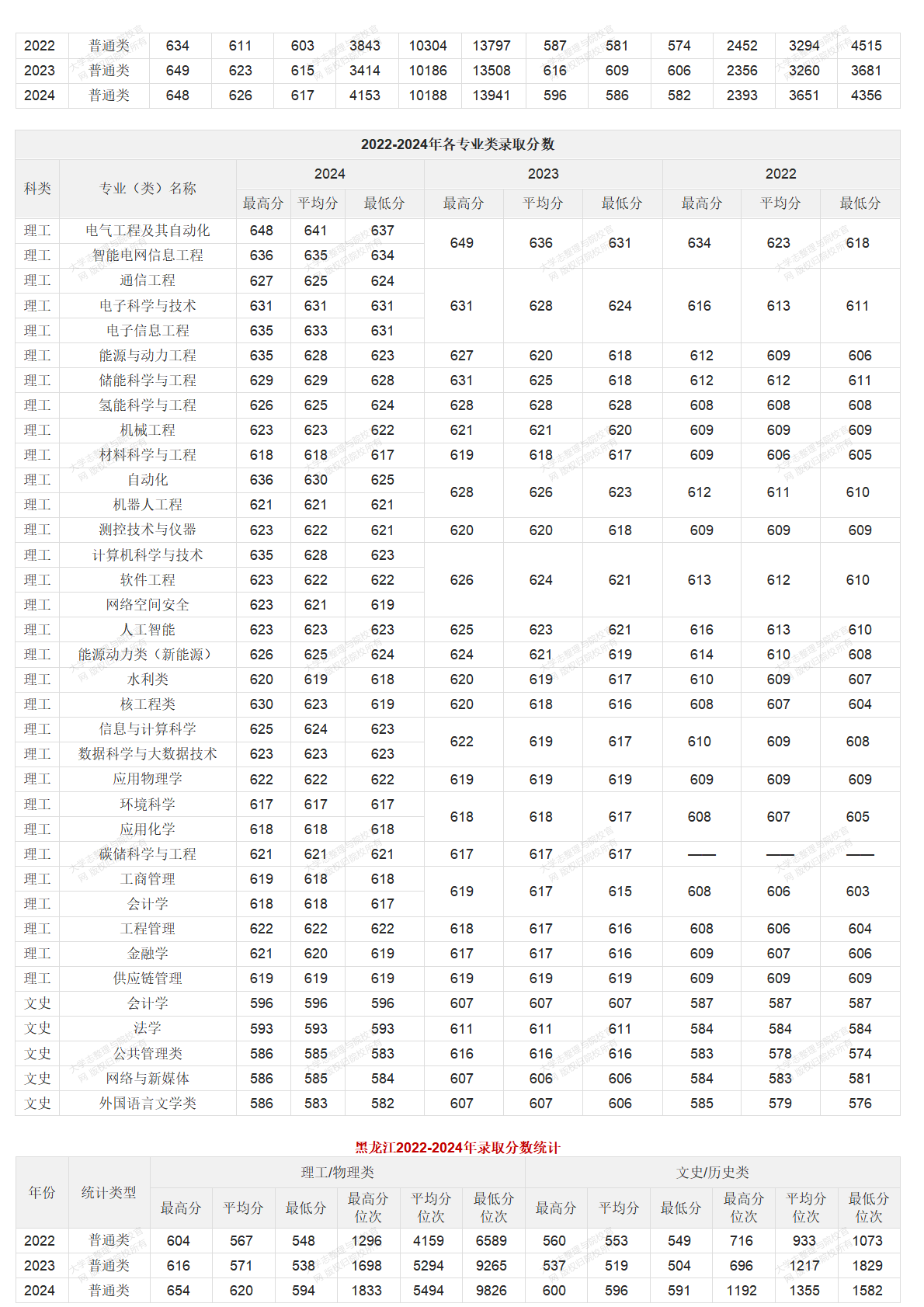 华北电力大学北京校部2022-2024年录取分数统计