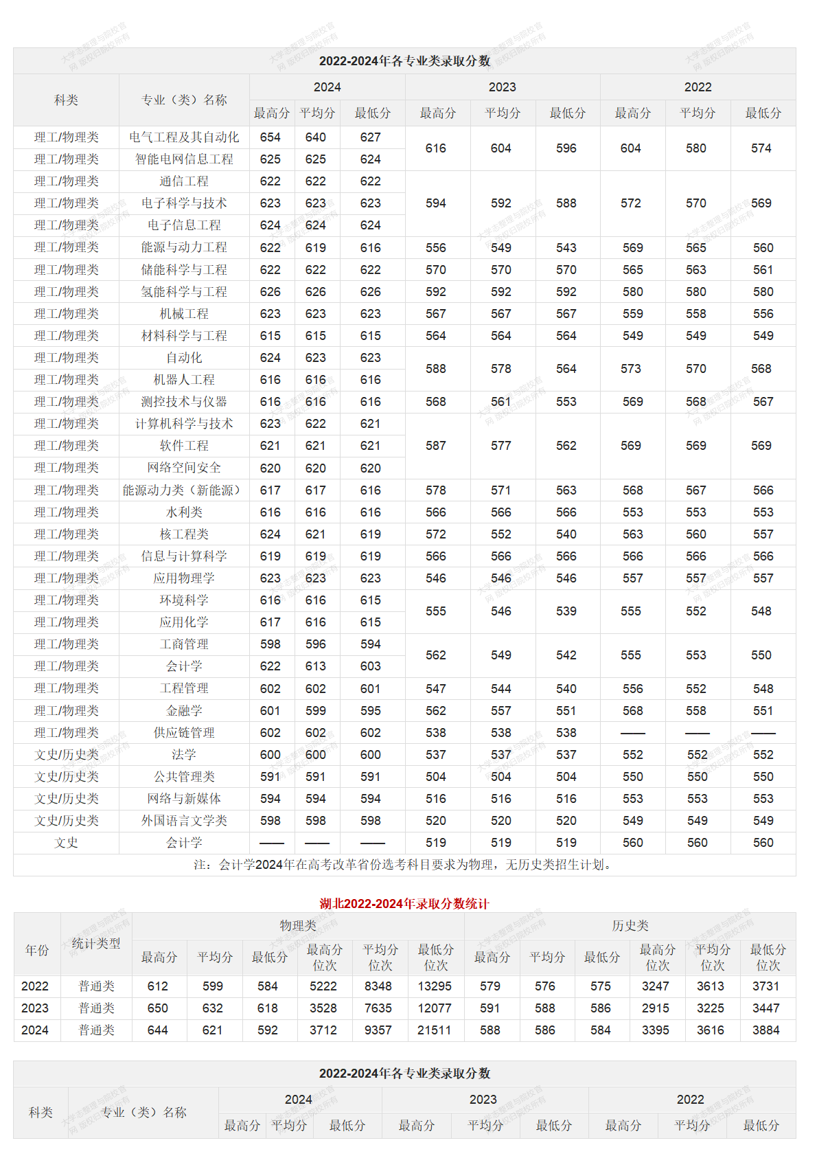 华北电力大学北京校部2022-2024年录取分数统计