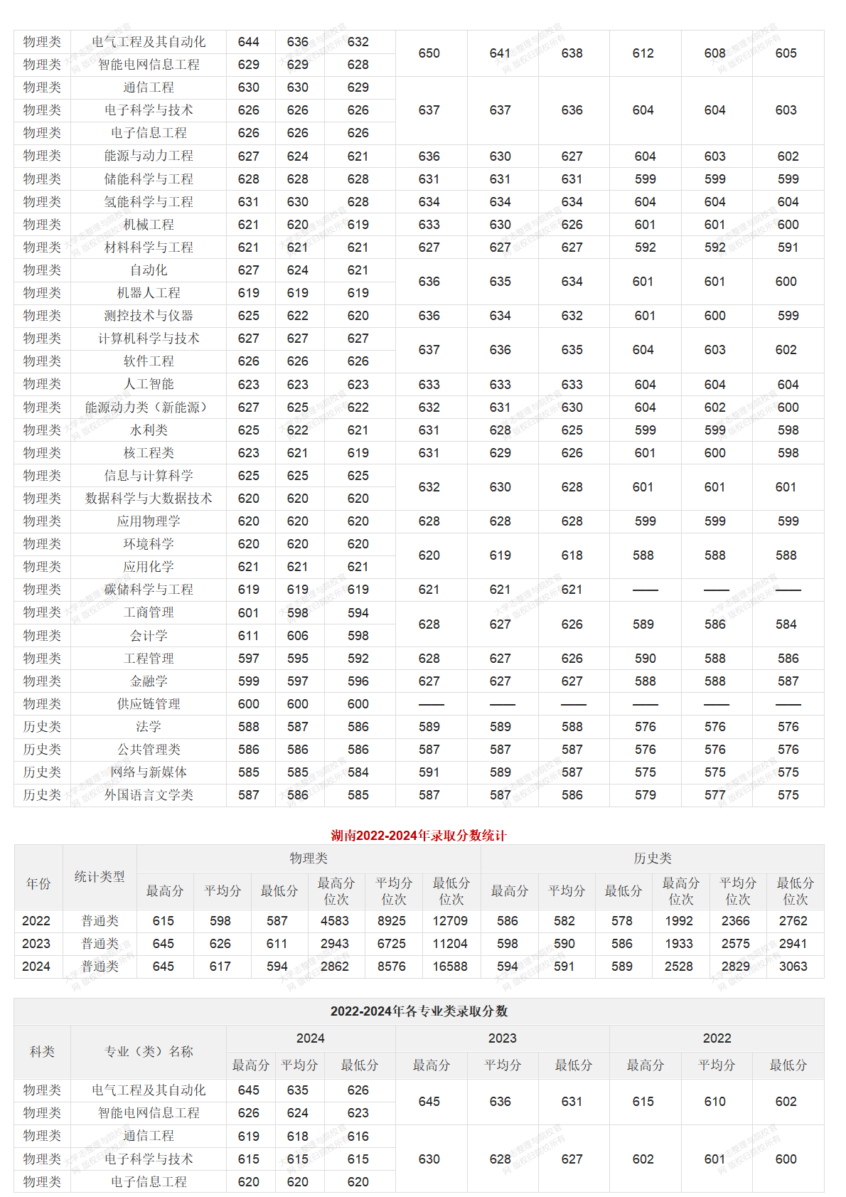 华北电力大学北京校部2022-2024年录取分数统计