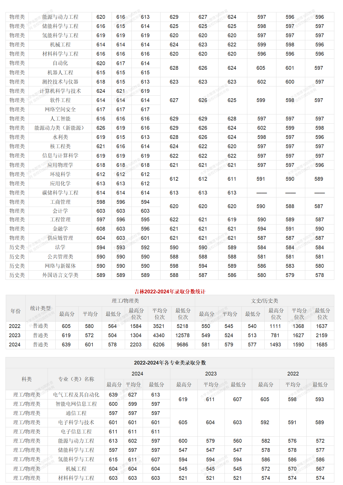 华北电力大学北京校部2022-2024年录取分数统计