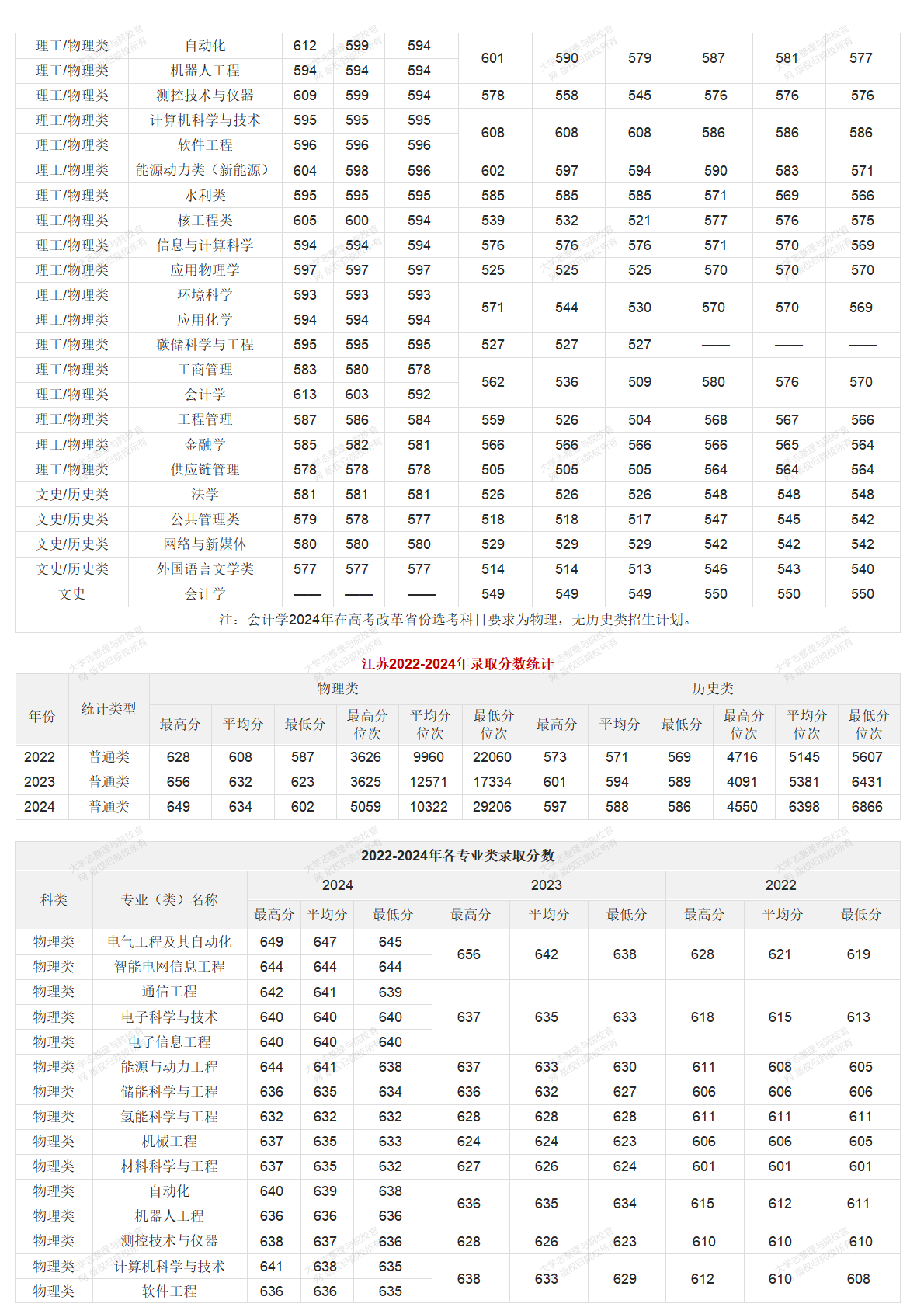 华北电力大学北京校部2022-2024年录取分数统计