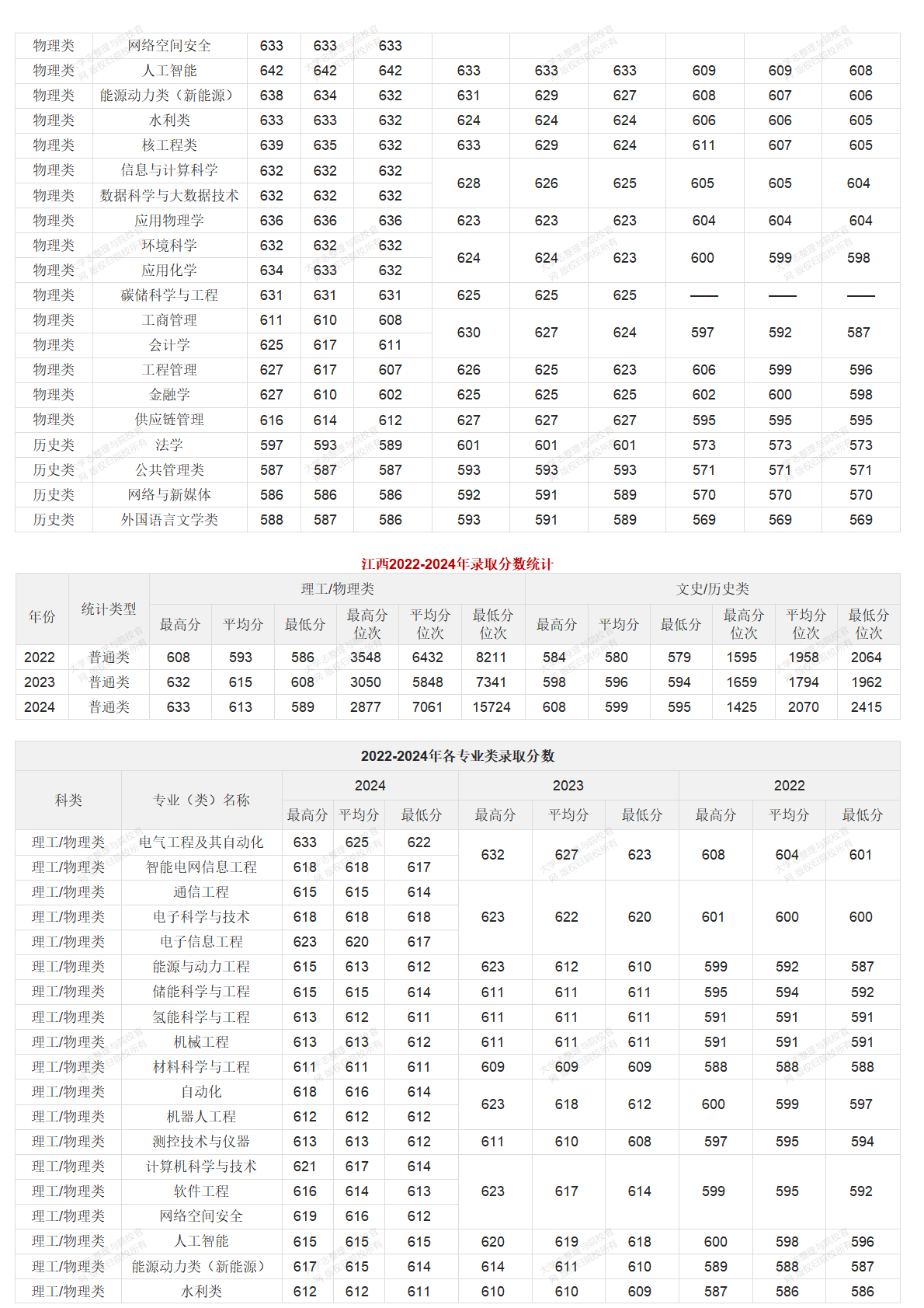 华北电力大学北京校部2022-2024年录取分数统计