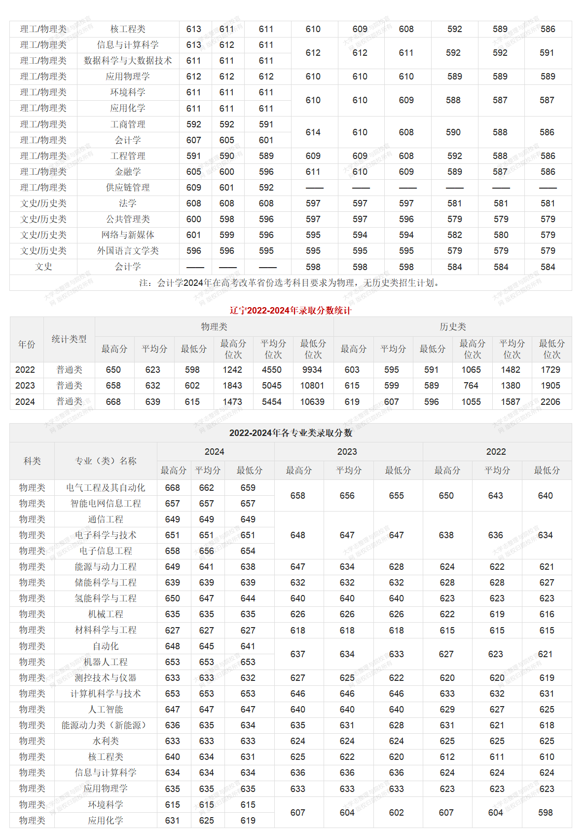 华北电力大学北京校部2022-2024年录取分数统计