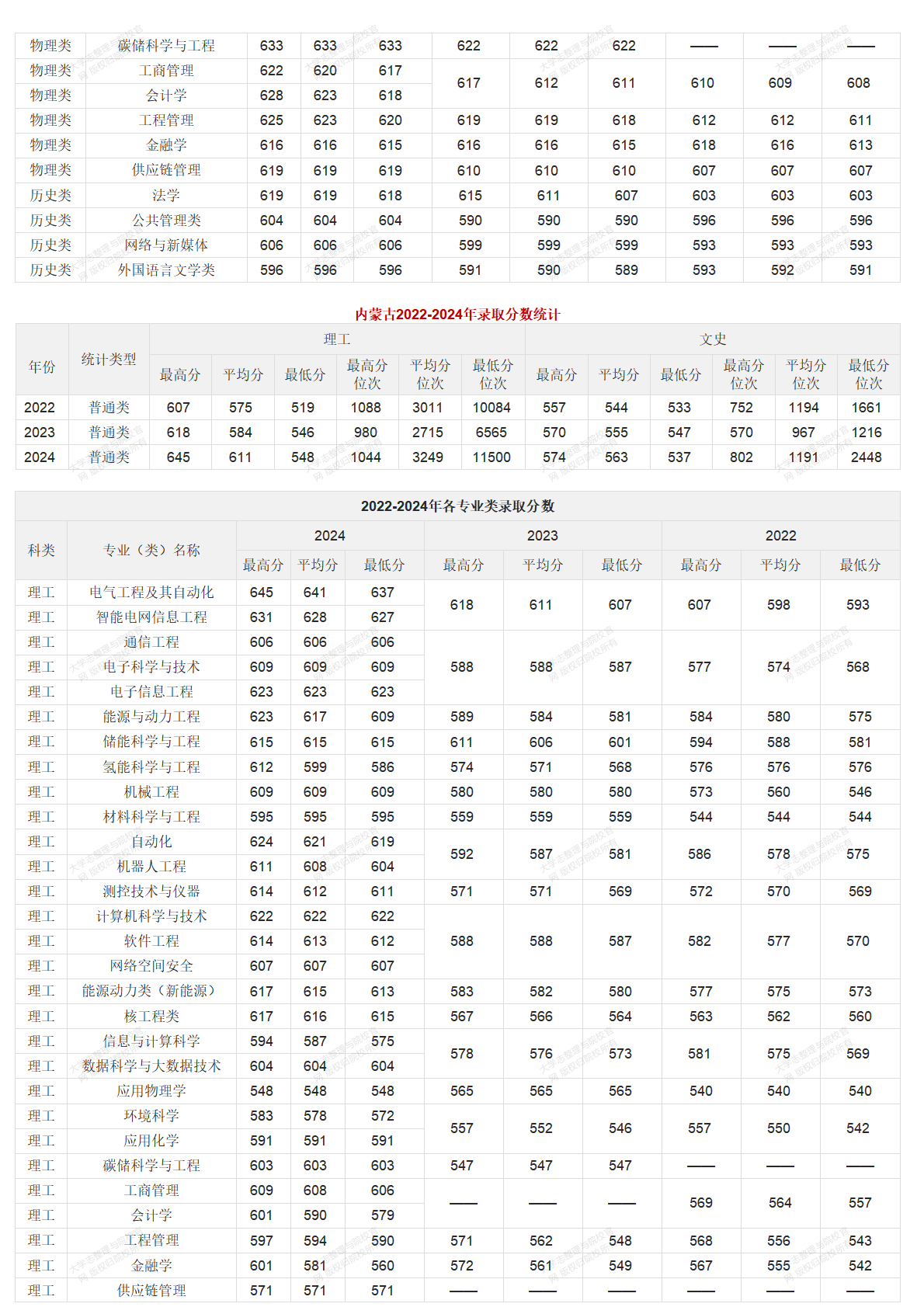 华北电力大学北京校部2022-2024年录取分数统计