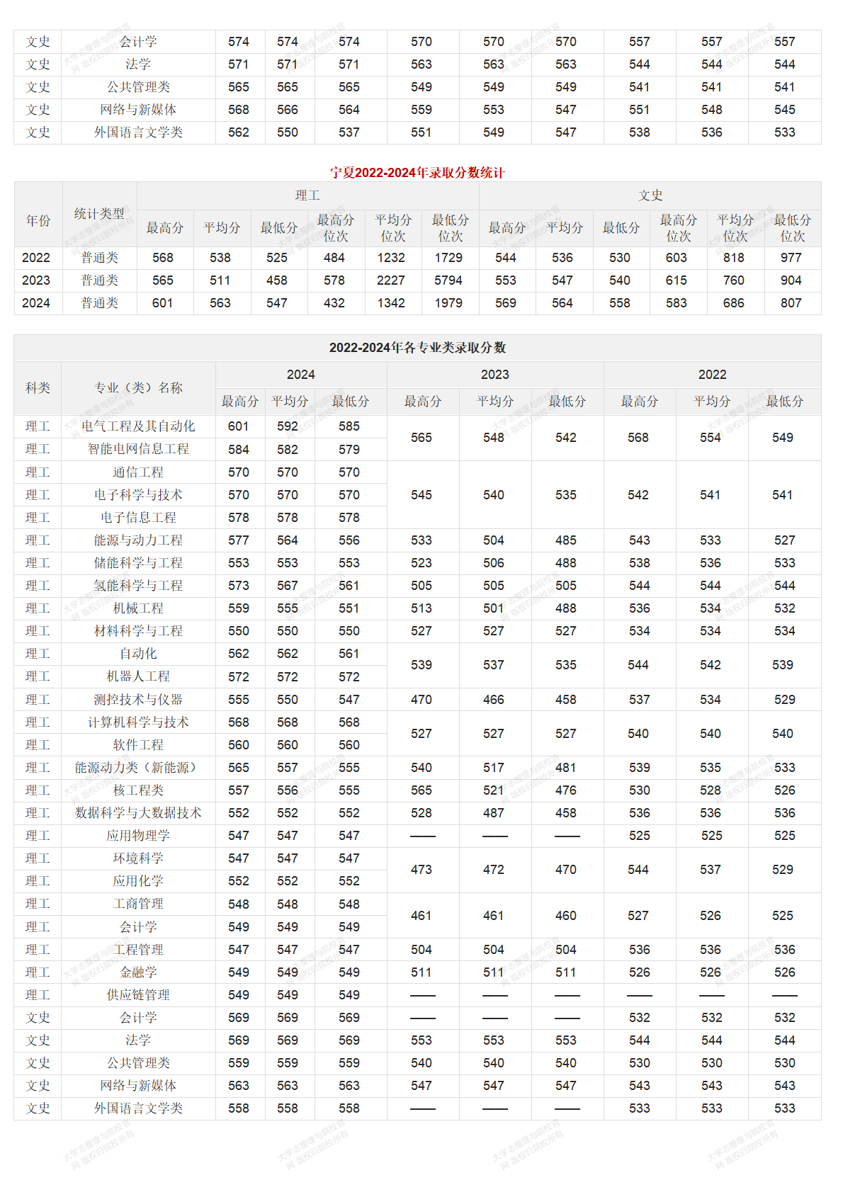 华北电力大学北京校部2022-2024年录取分数统计