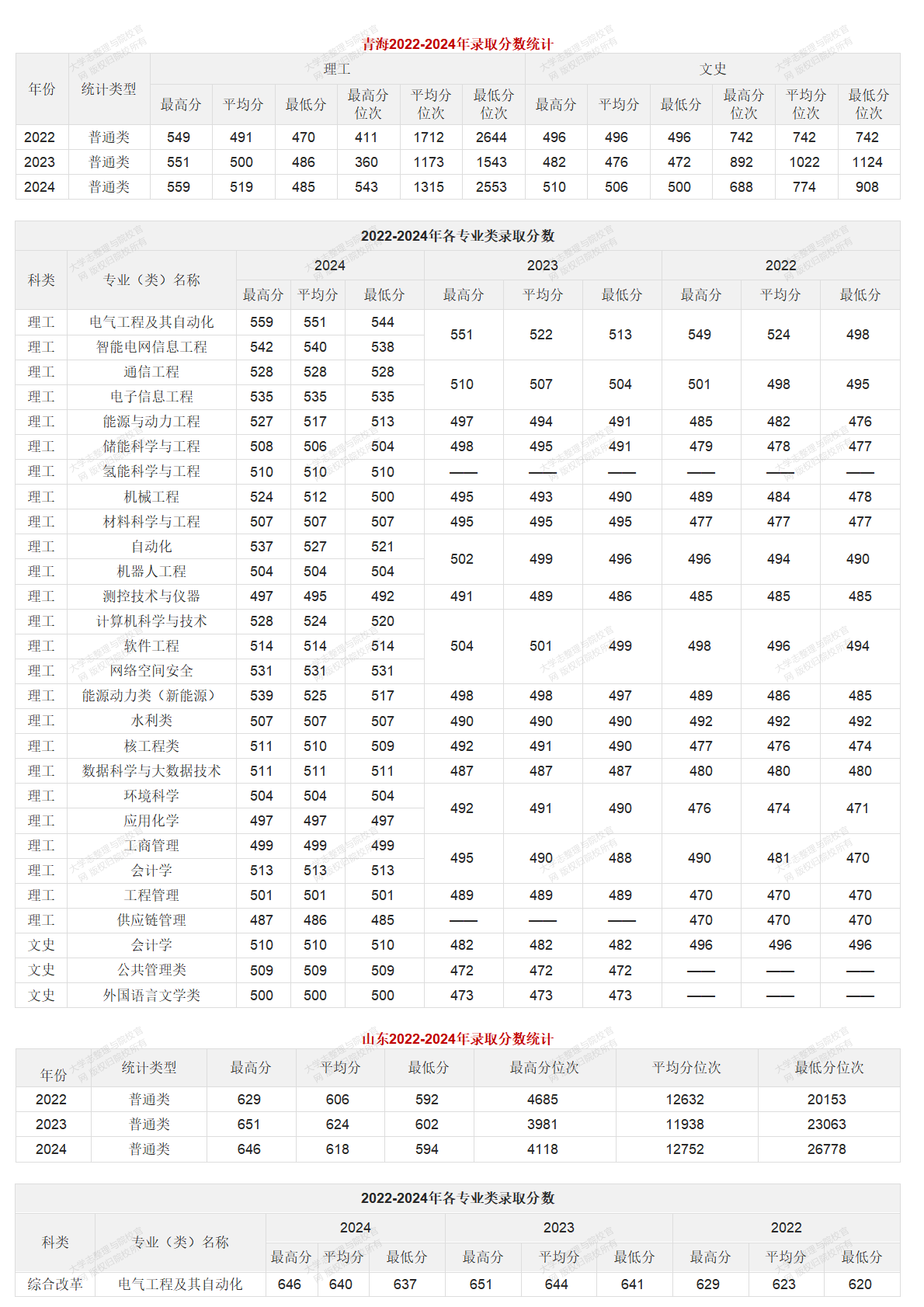 华北电力大学北京校部2022-2024年录取分数统计