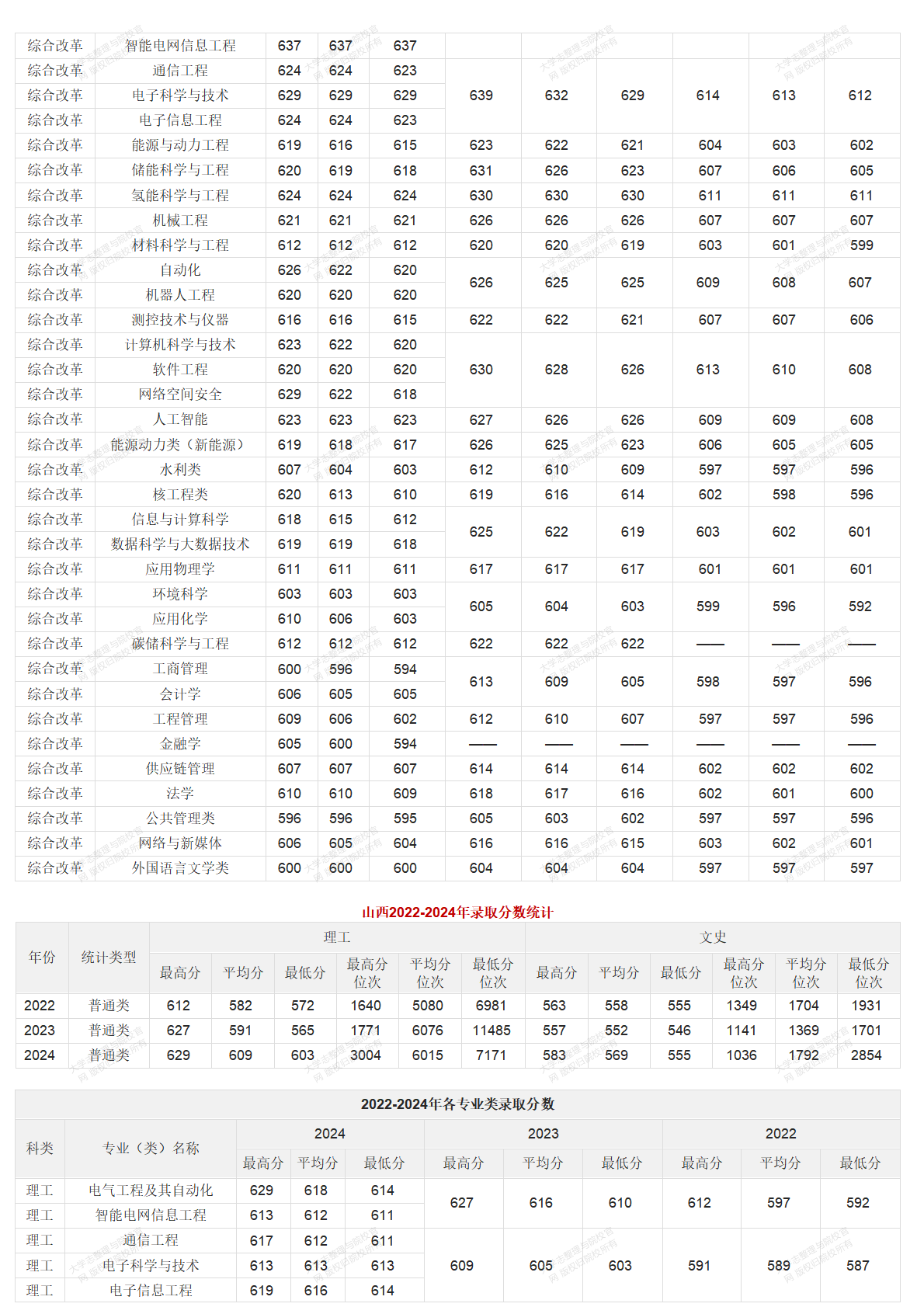 华北电力大学北京校部2022-2024年录取分数统计