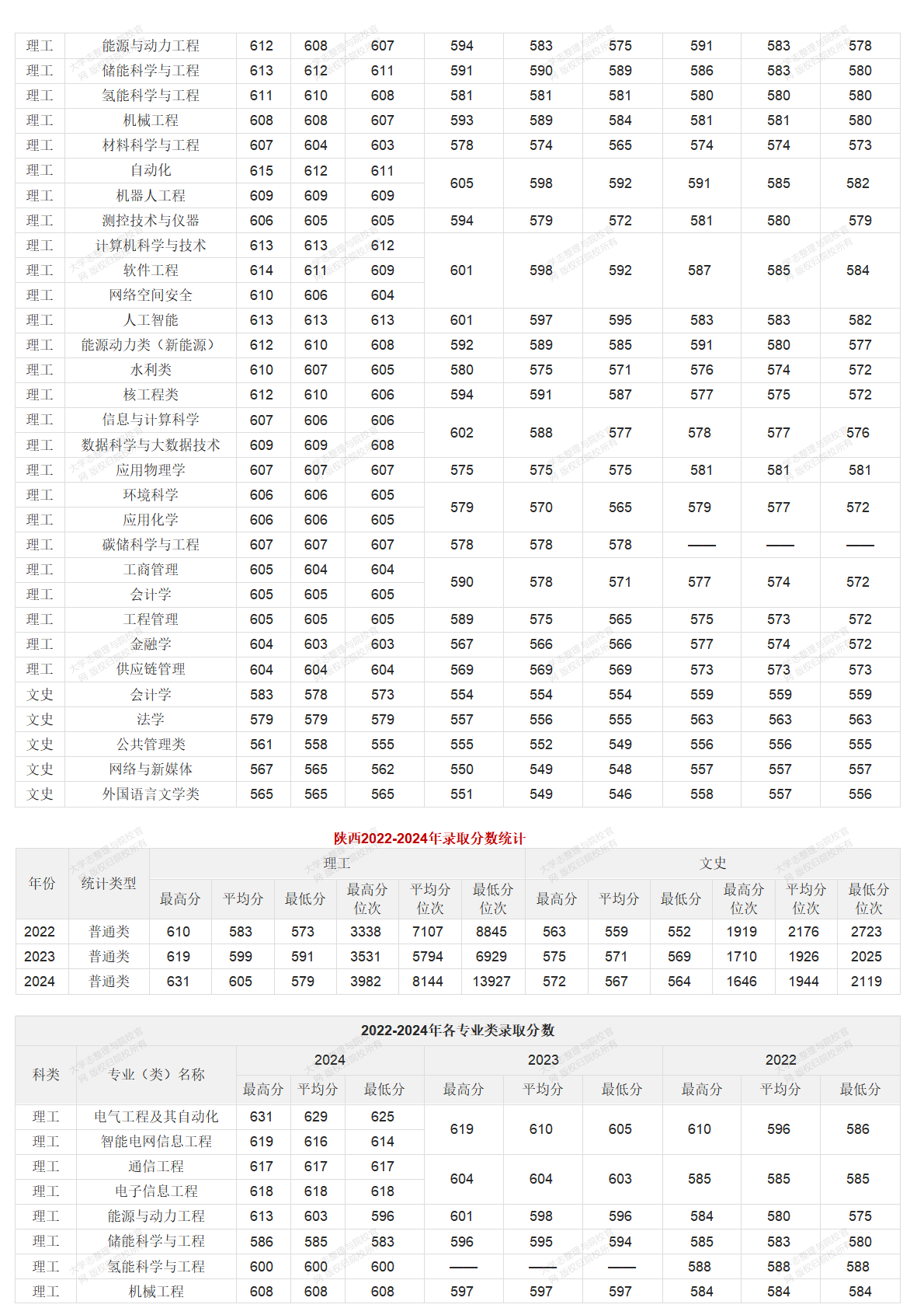 华北电力大学北京校部2022-2024年录取分数统计