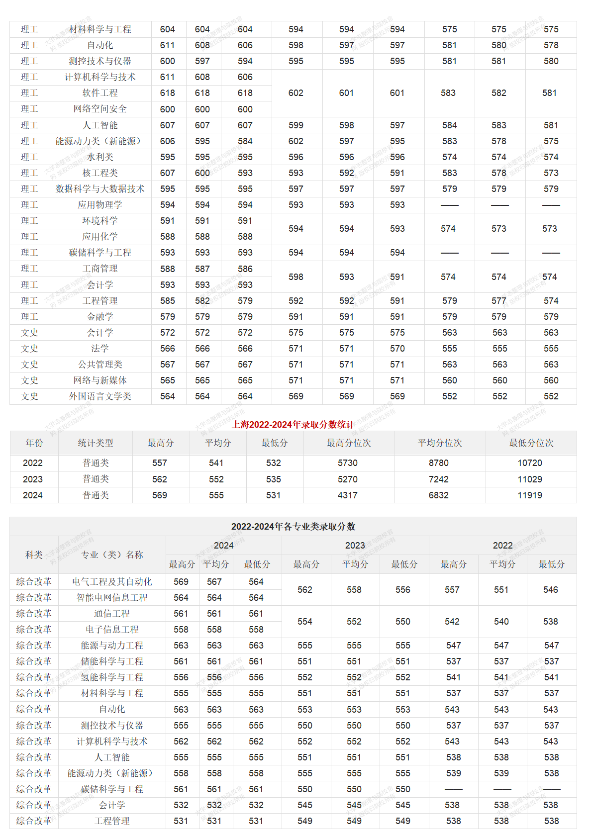 华北电力大学北京校部2022-2024年录取分数统计