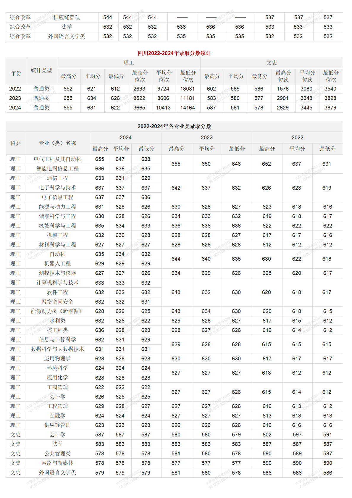 华北电力大学北京校部2022-2024年录取分数统计