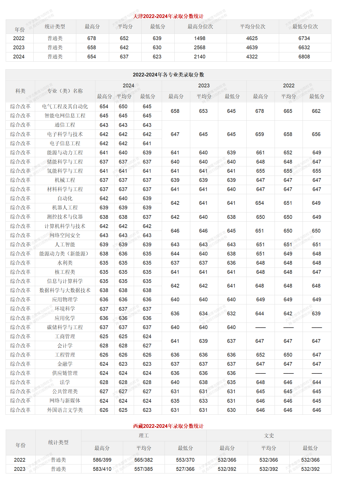 华北电力大学北京校部2022-2024年录取分数统计