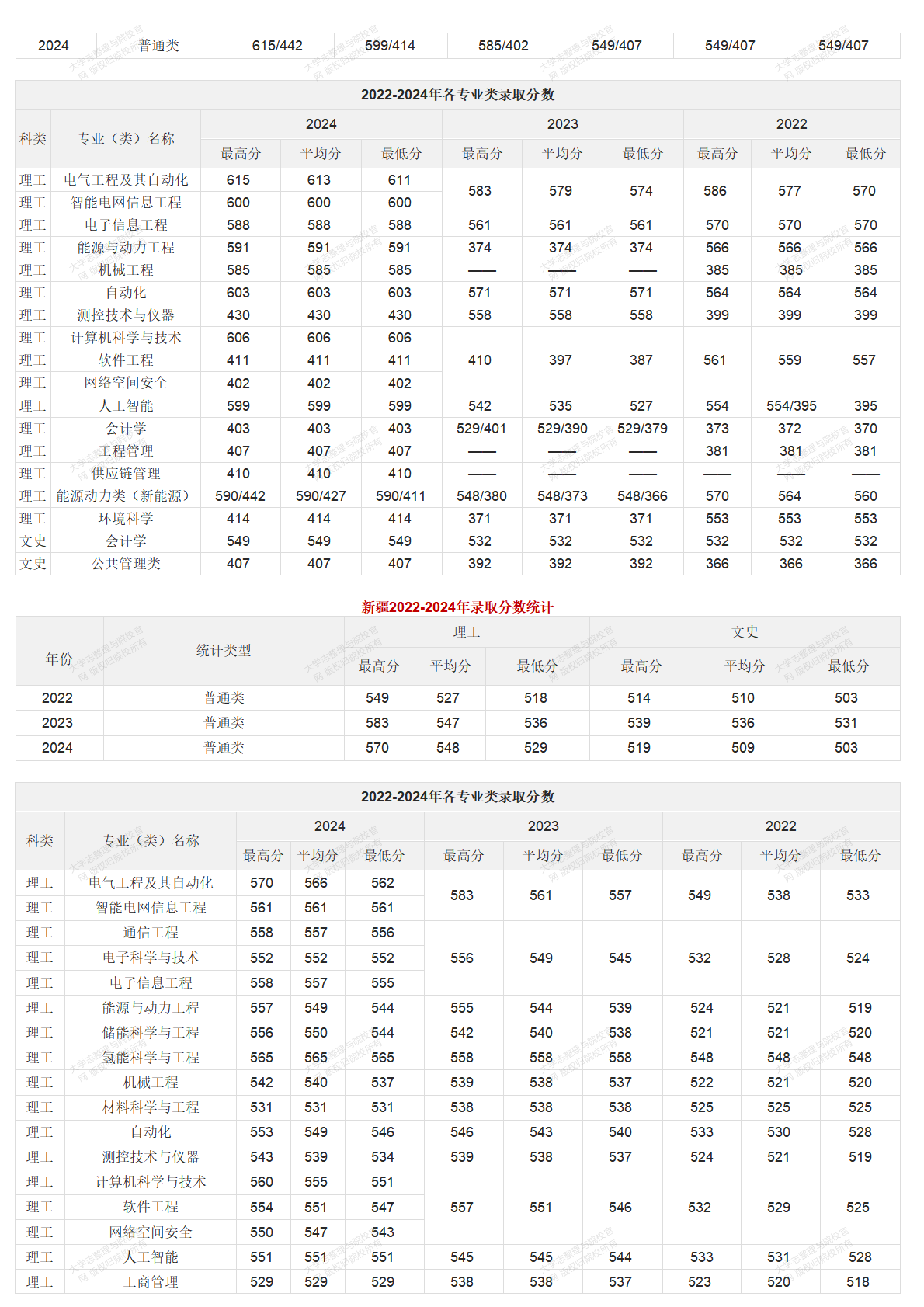 华北电力大学北京校部2022-2024年录取分数统计