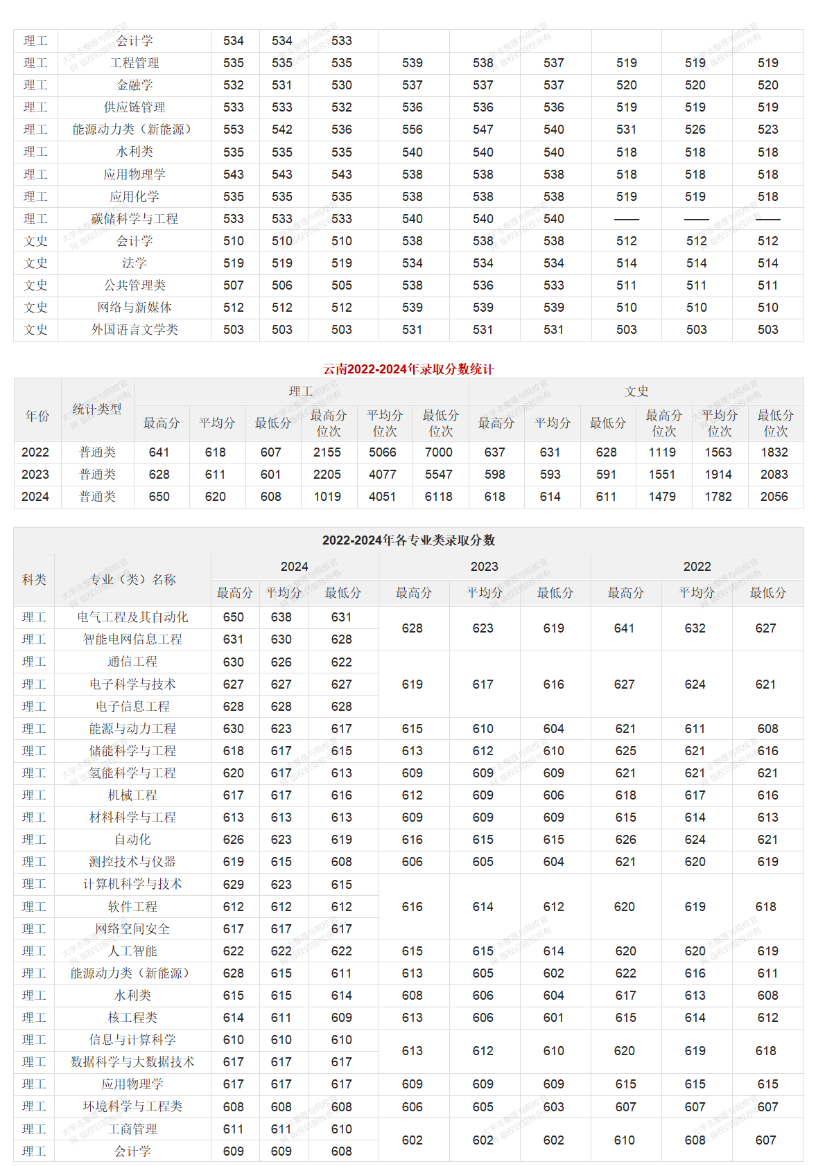 华北电力大学北京校部2022-2024年录取分数统计