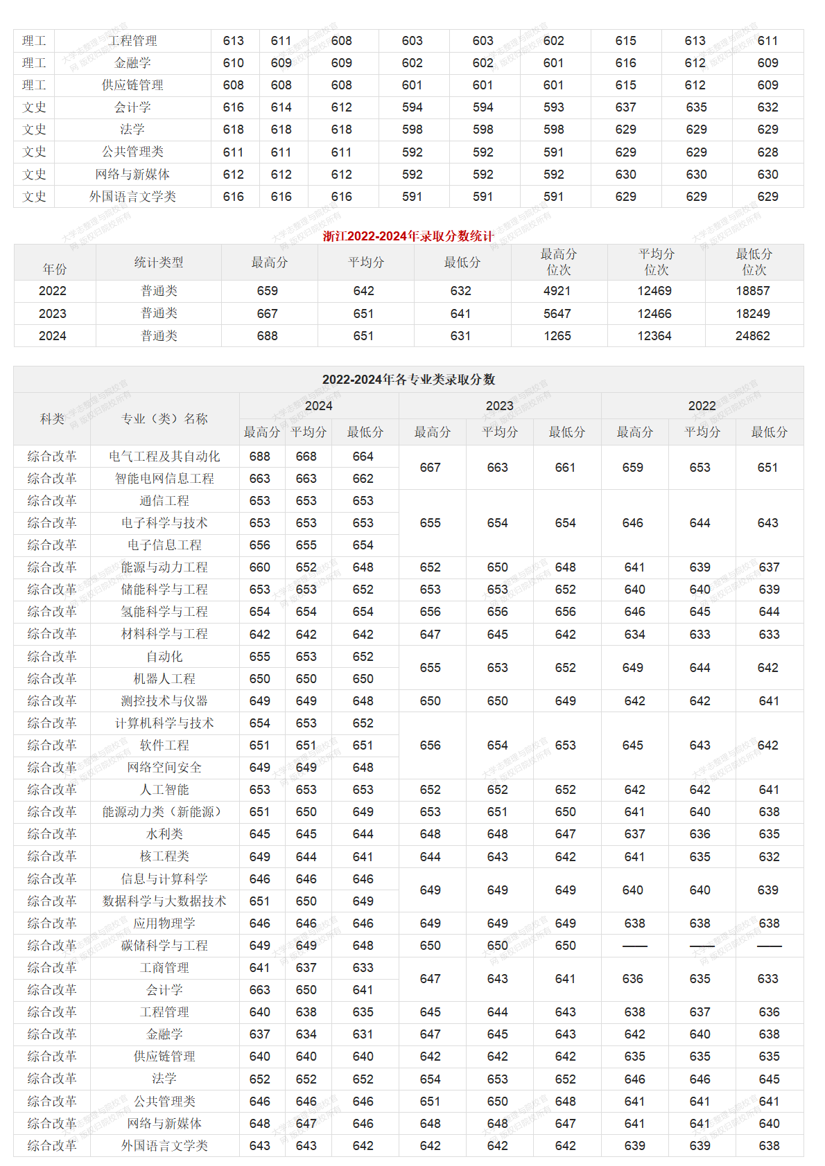 华北电力大学北京校部2022-2024年录取分数统计