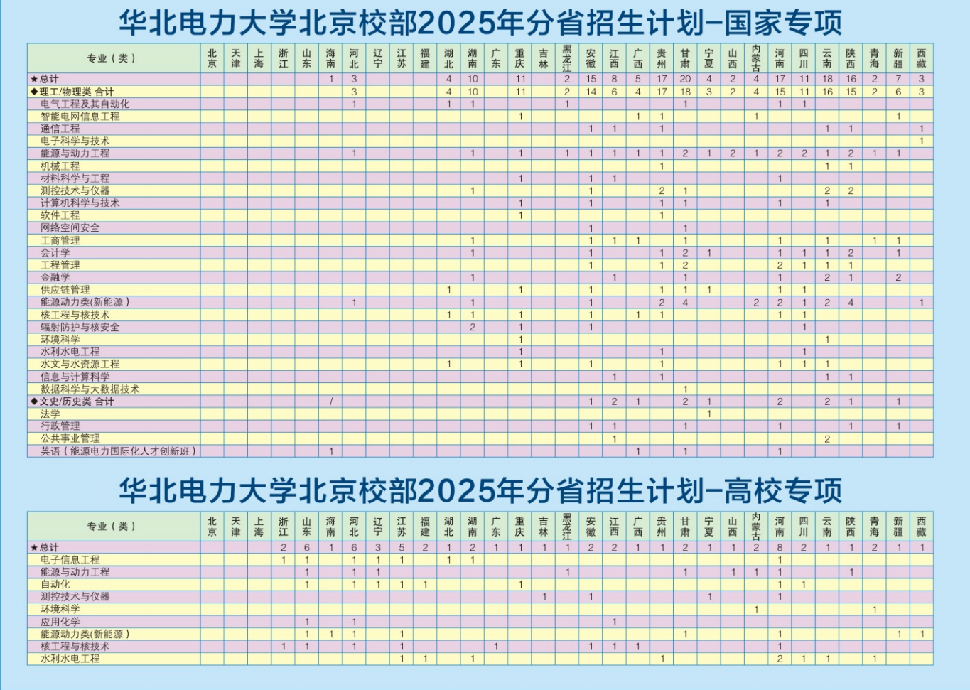 华北电力大学北京校部2025年分省招生计划-国家专项-高校专项