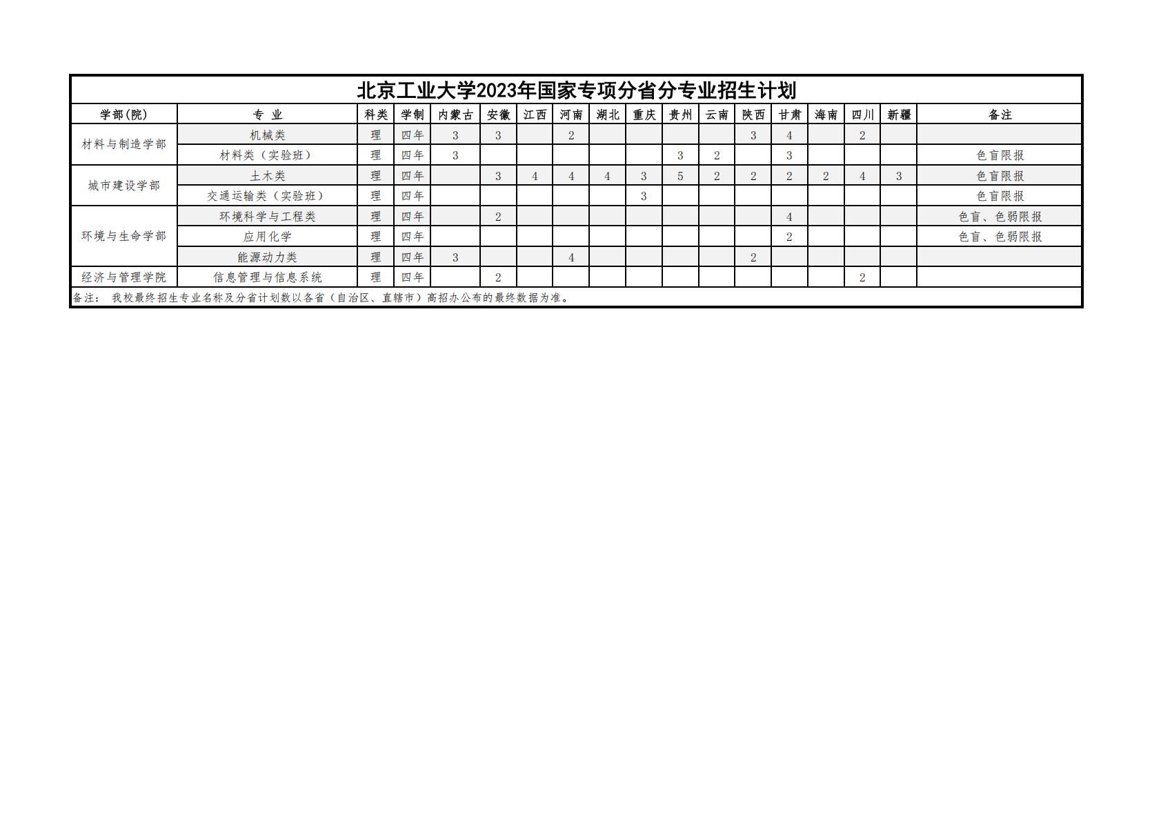北京工业大学2023年国家专项分省分专业招生计划