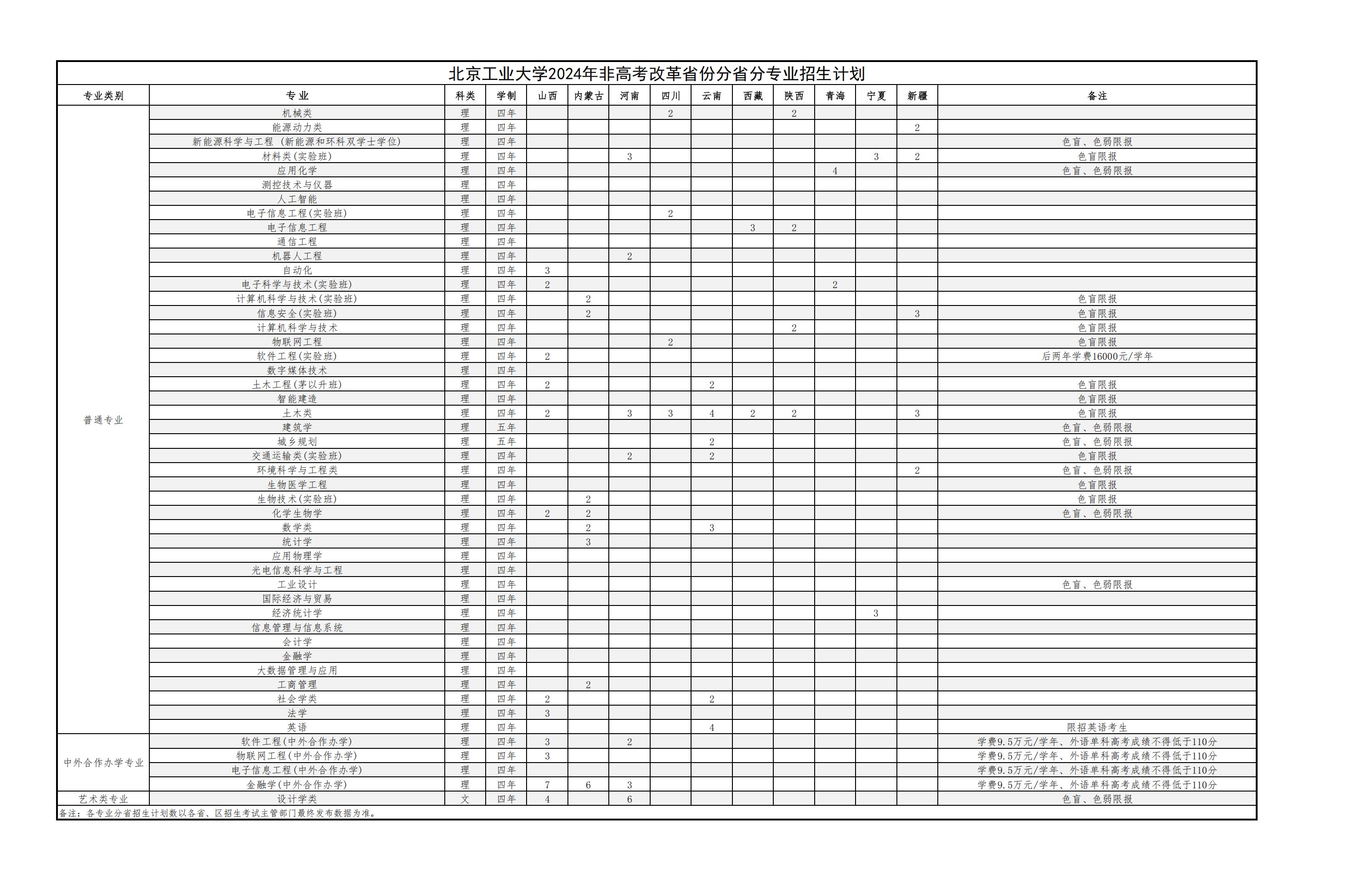 北京工业大学2024年非高考改革省份分省分专业招生计划