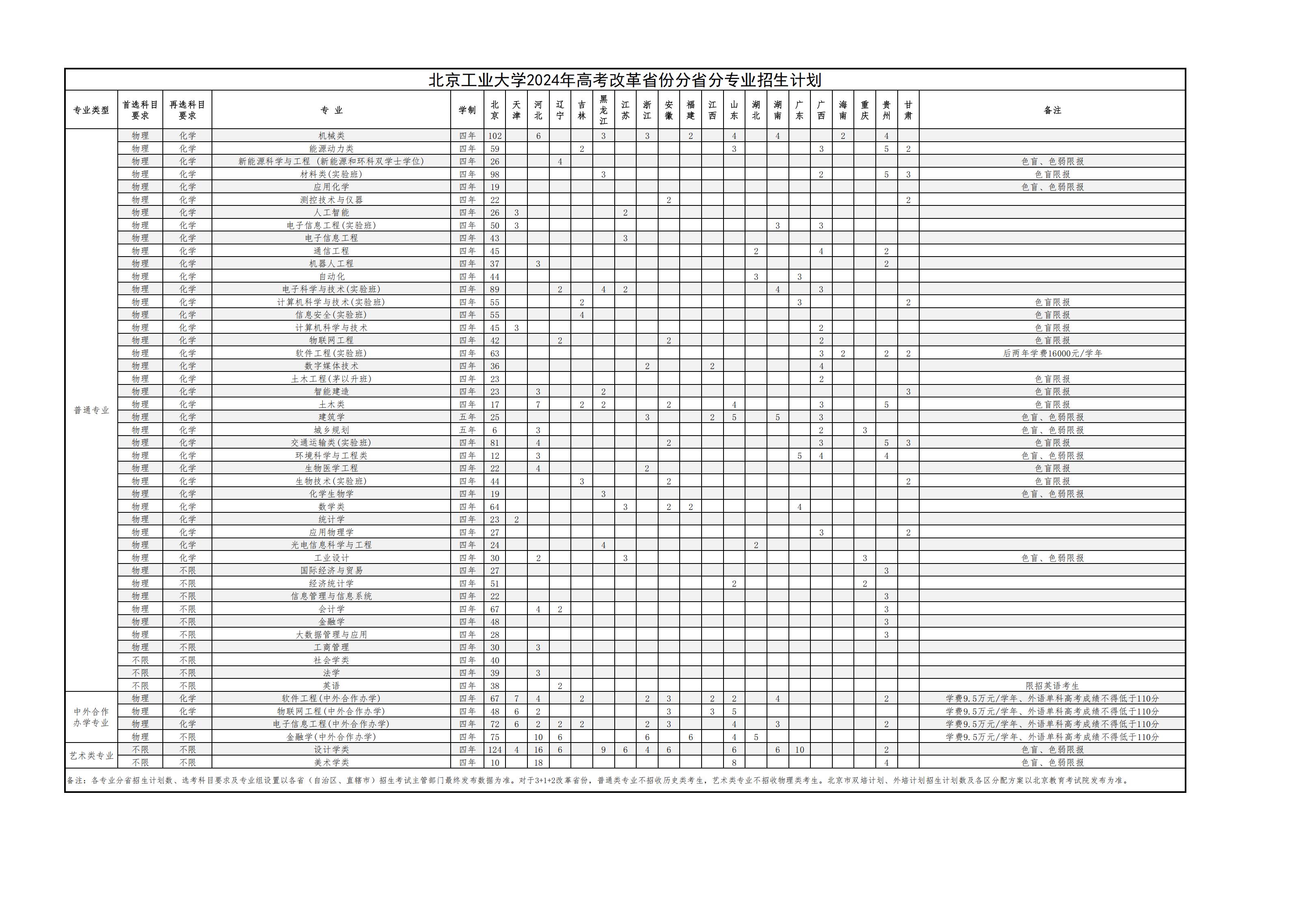 北京工业大学2024年高考改革省份分省分专业招生计划