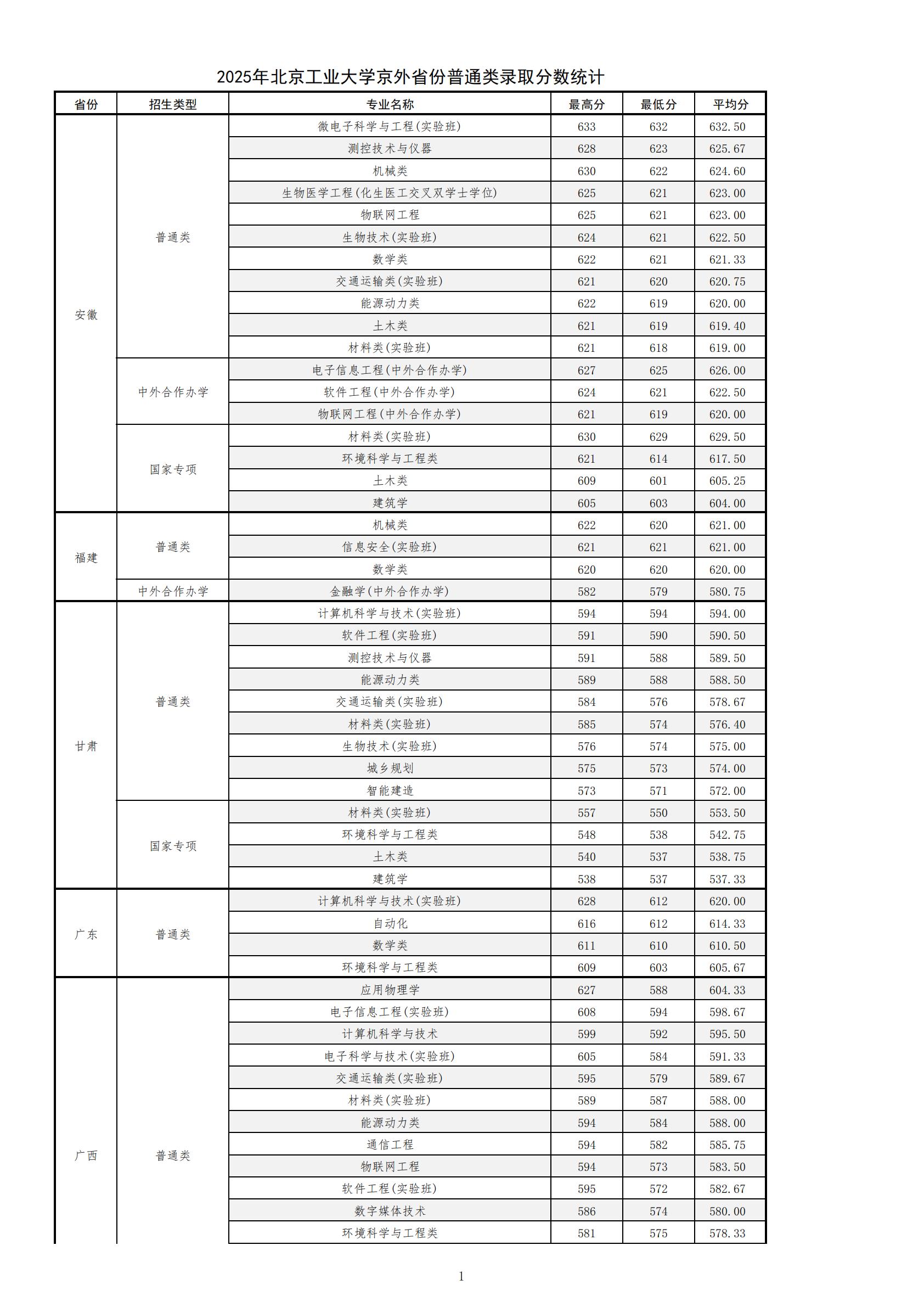 北京工业大学2025年京外省份普通类录取分数统计