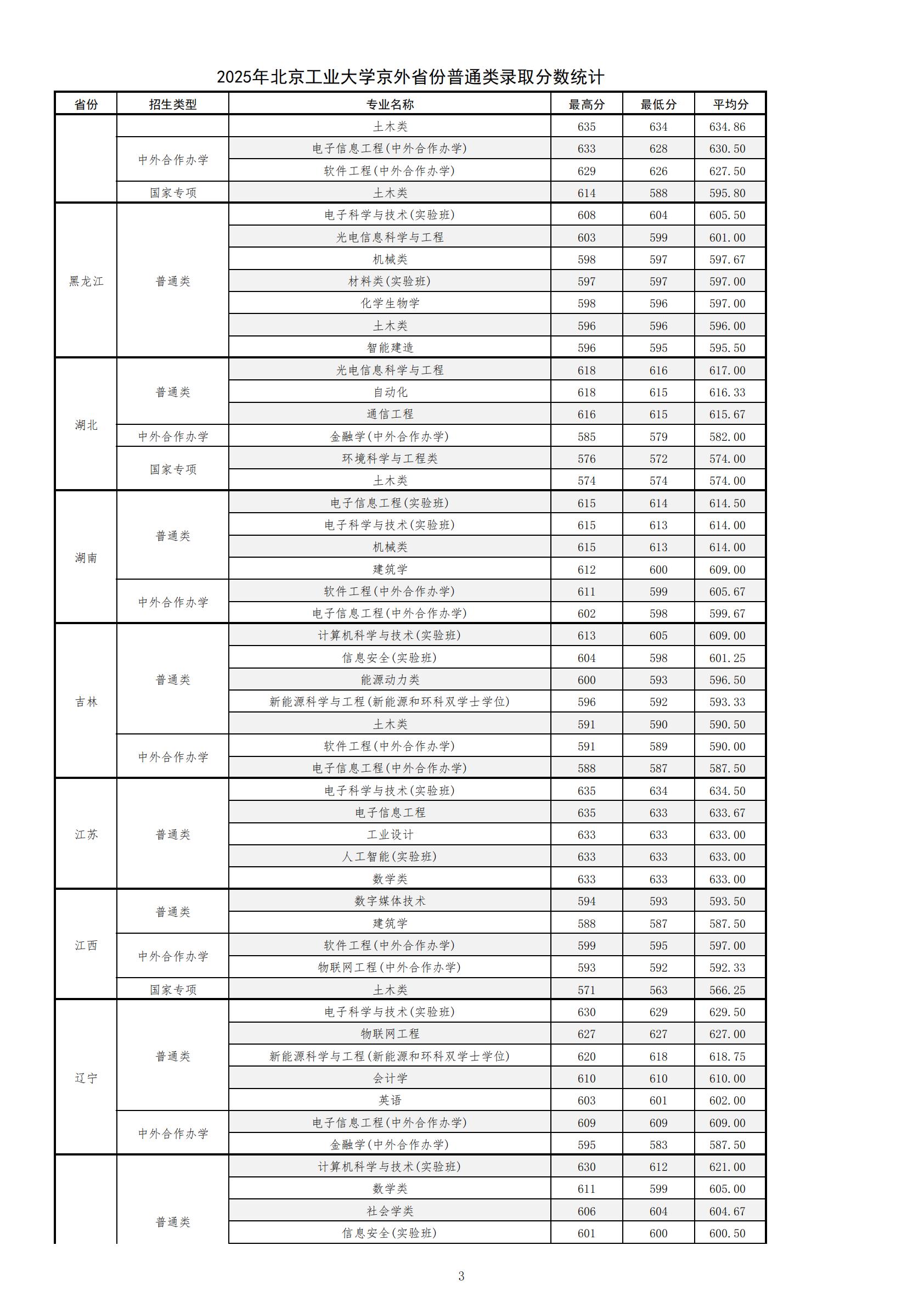 北京工业大学2025年京外省份普通类录取分数统计