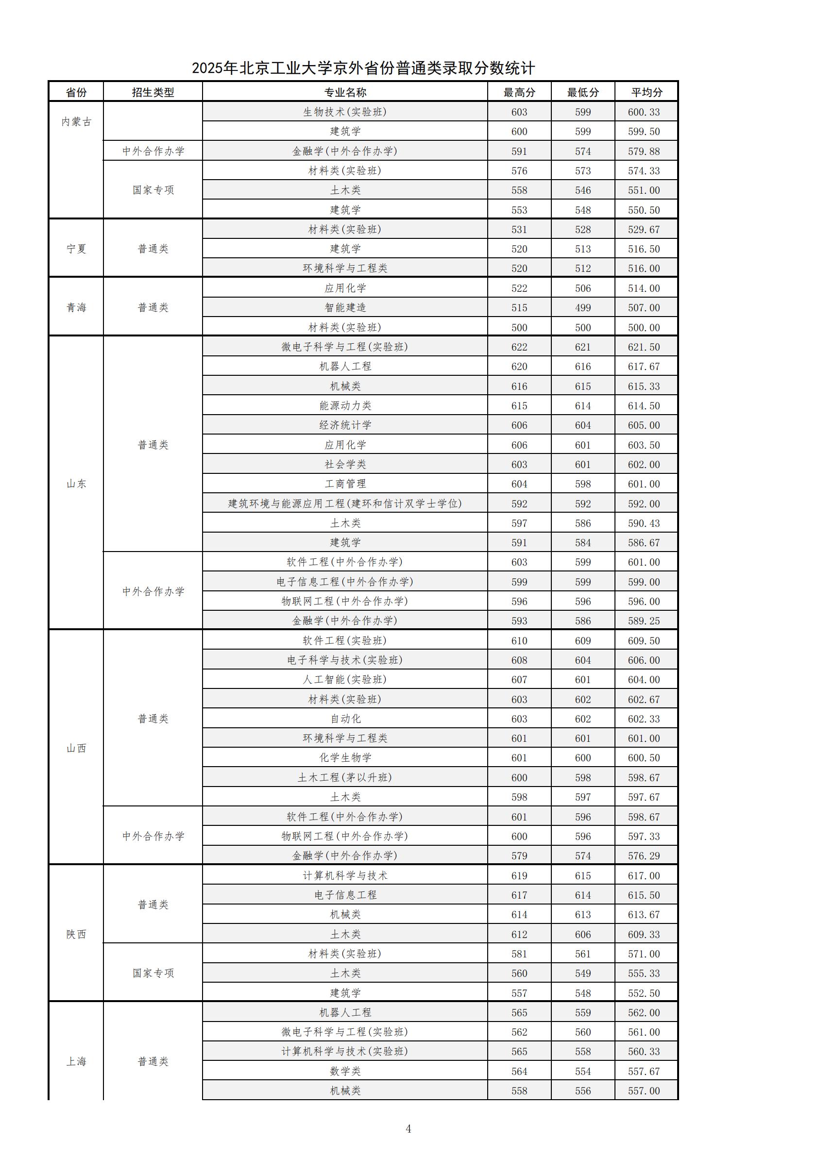 北京工业大学2025年京外省份普通类录取分数统计