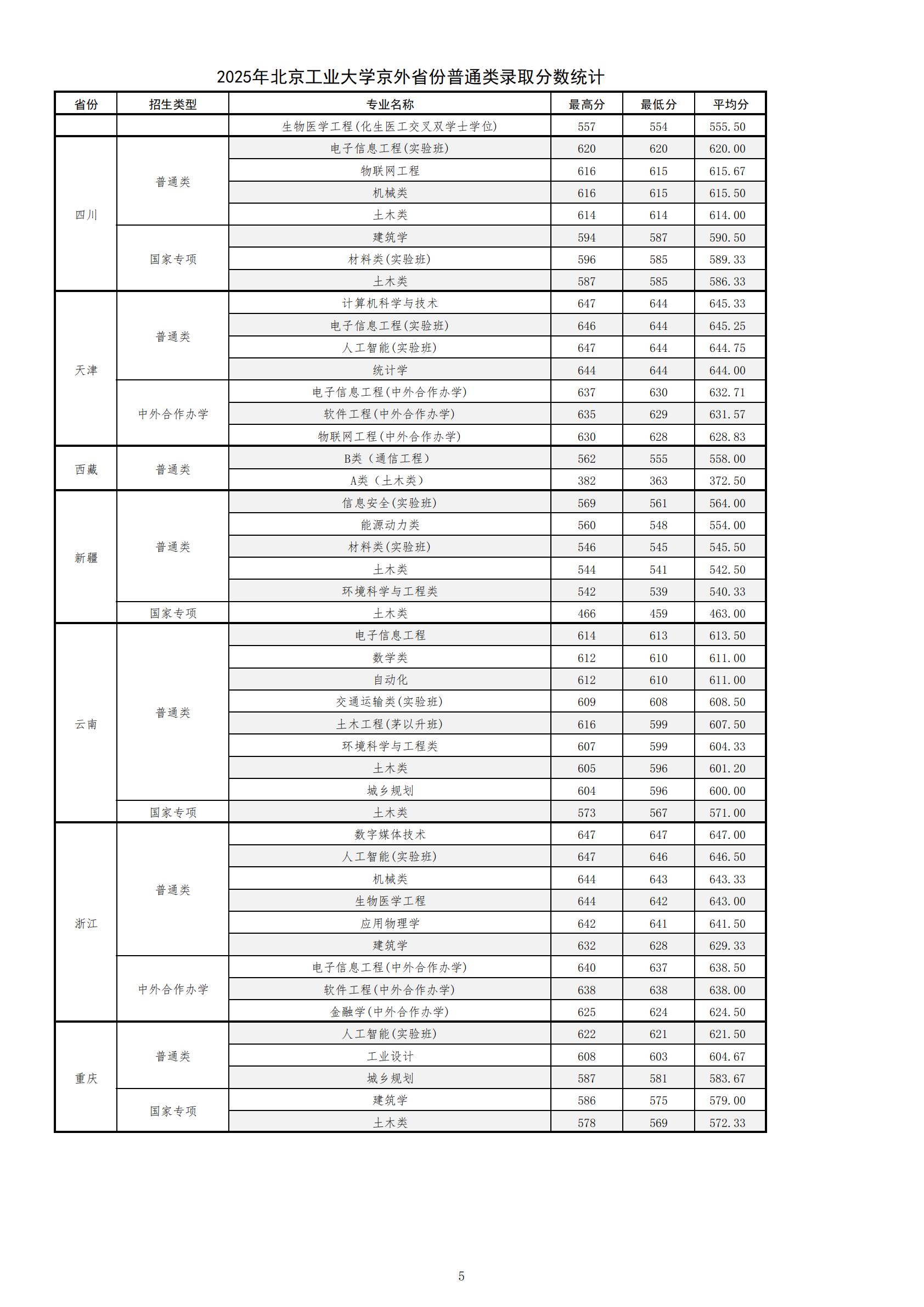北京工业大学2025年京外省份普通类录取分数统计