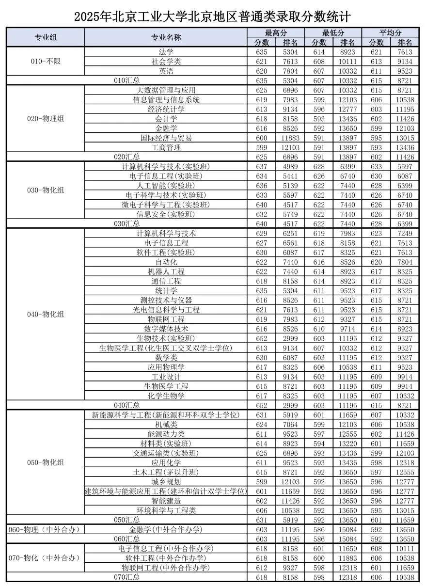 北京工业大学2025年北京地区普通类录取分数统计