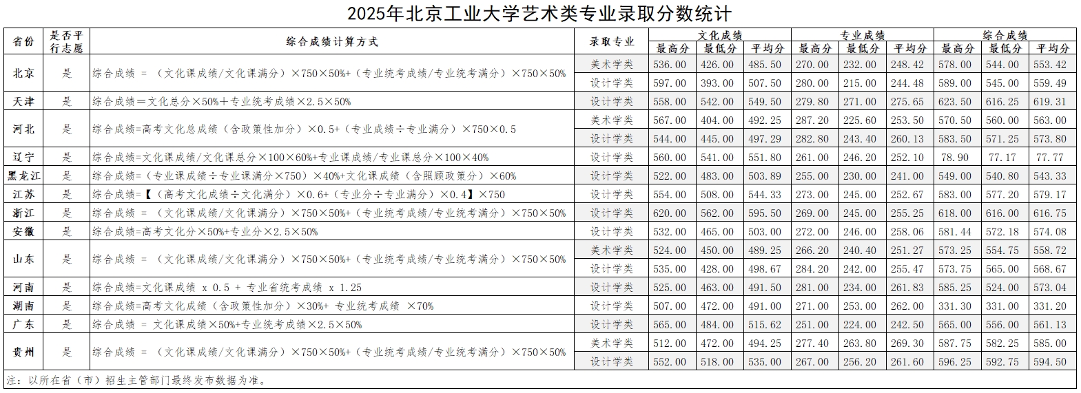 北京工业大学2025年艺术类专业录取分数统计