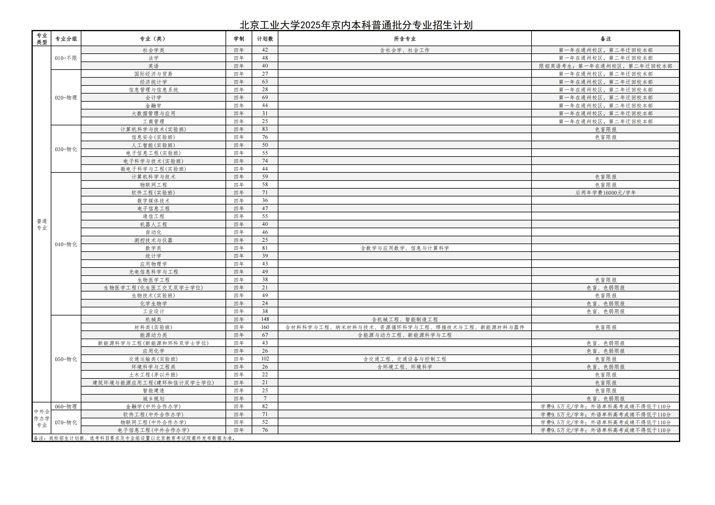 北京工业大学2025年京内本科普通批分专业招生计划