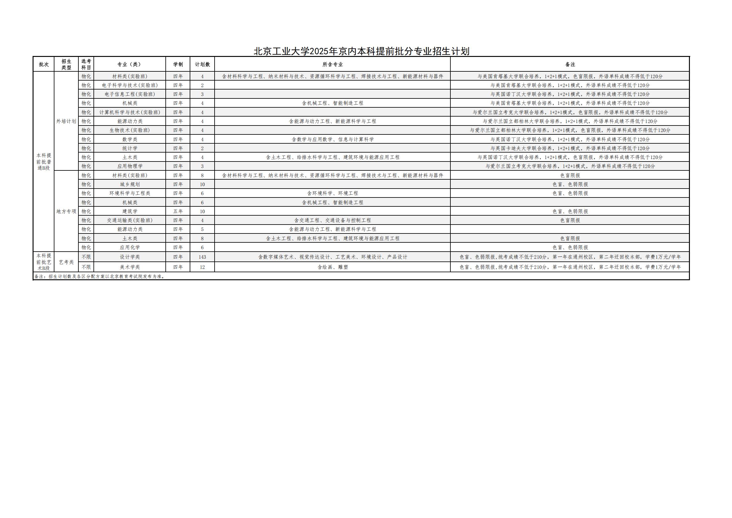 北京工业大学2025年京内本科提前批分专业招生计划