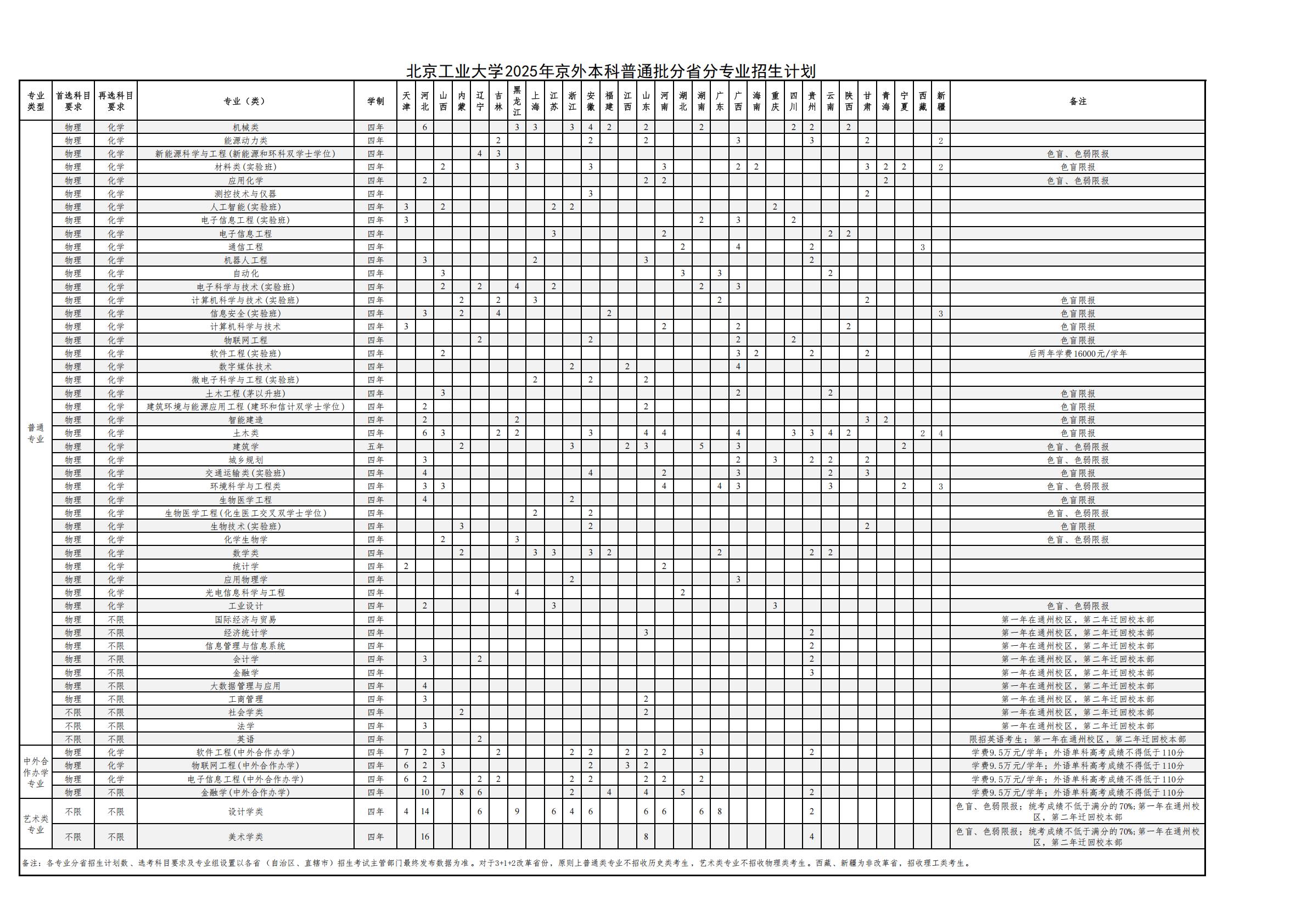 北京工业大学2025年京外本科普通批分省分专业招生计划