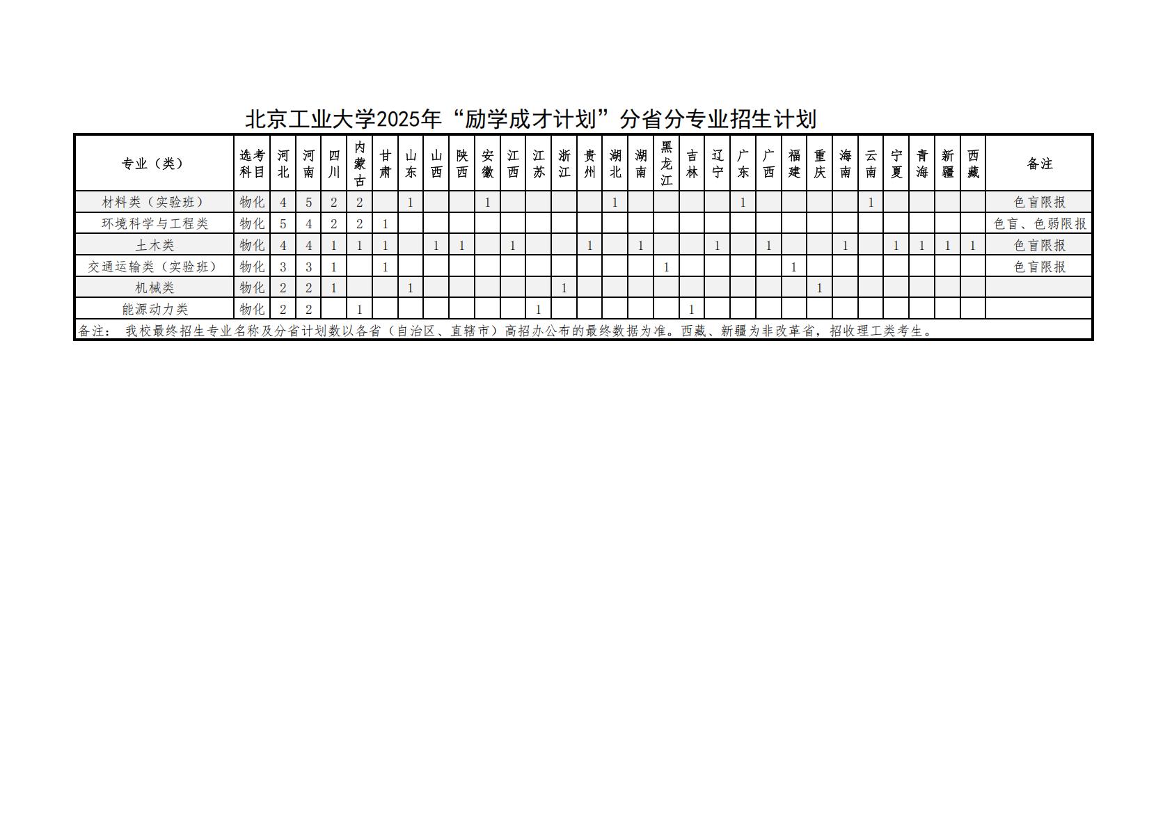北京工业大学2025年“励学成才计划”分省分专业招生计划