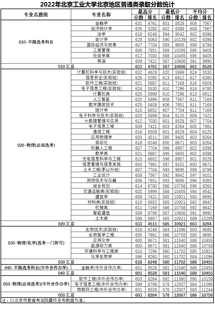 北京工业大学2022年北京地区普通类录取分数统计