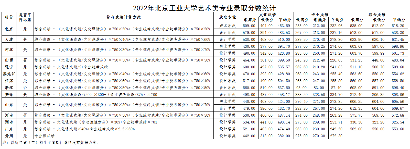 北京工业大学2022年艺术类专业录取分数统计