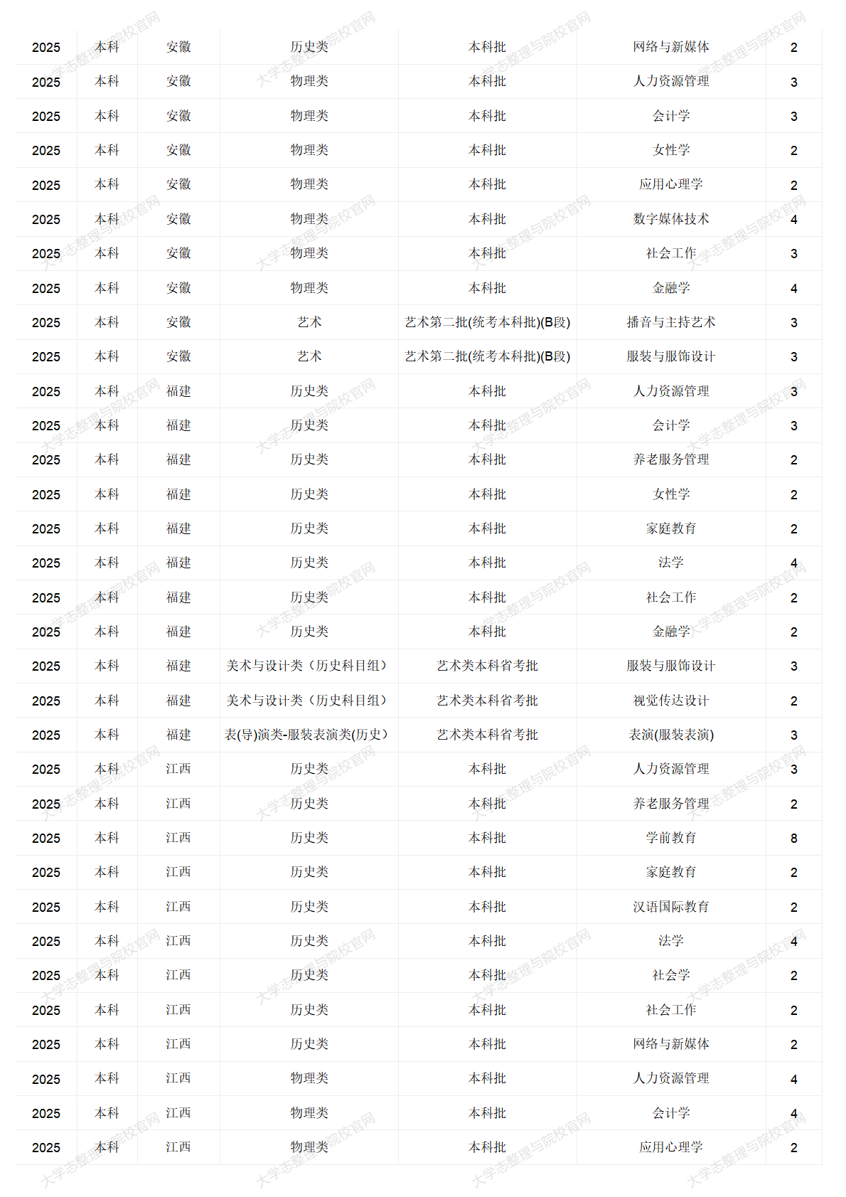 中华女子学院－2025年招生计划