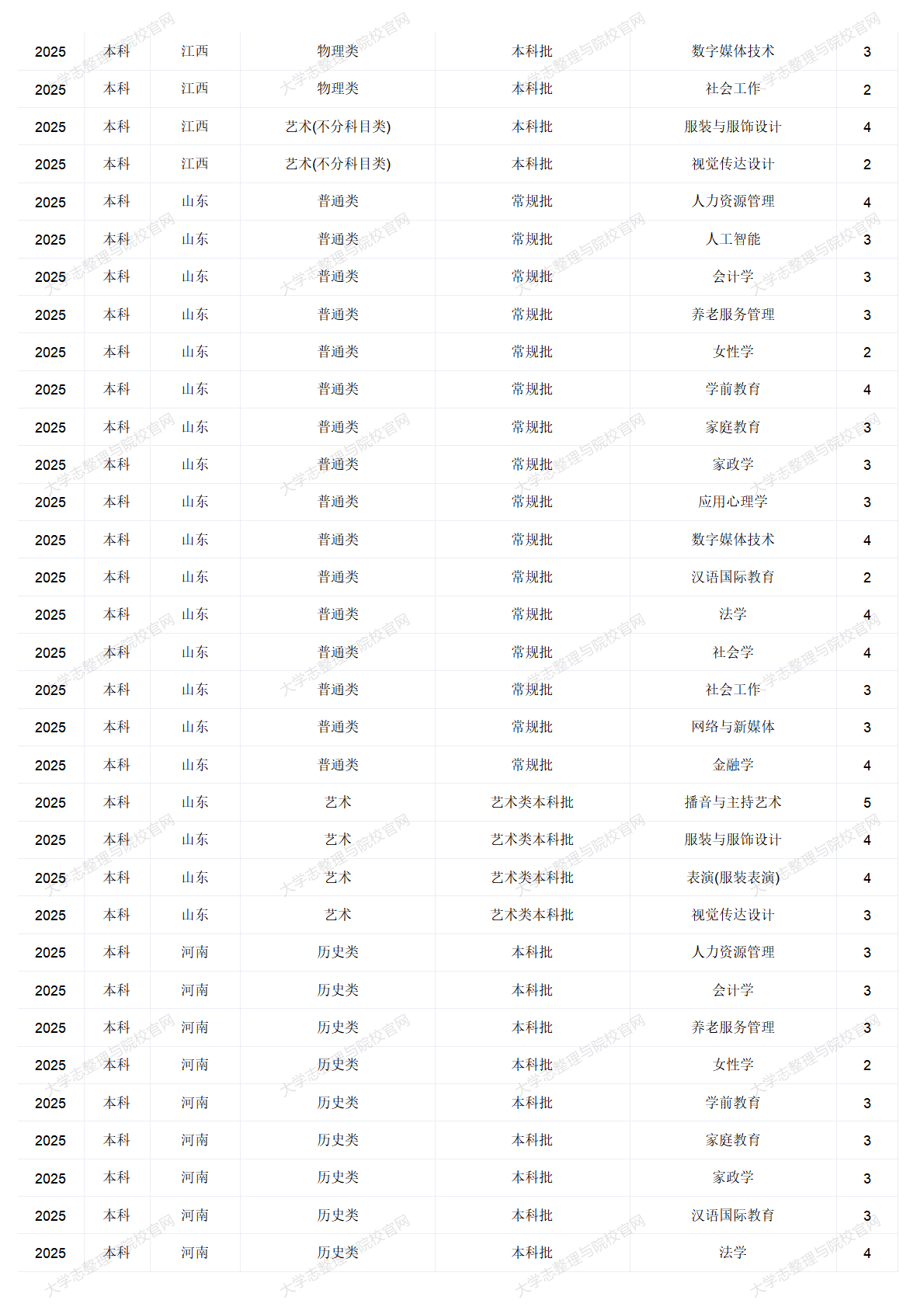 中华女子学院－2025年招生计划