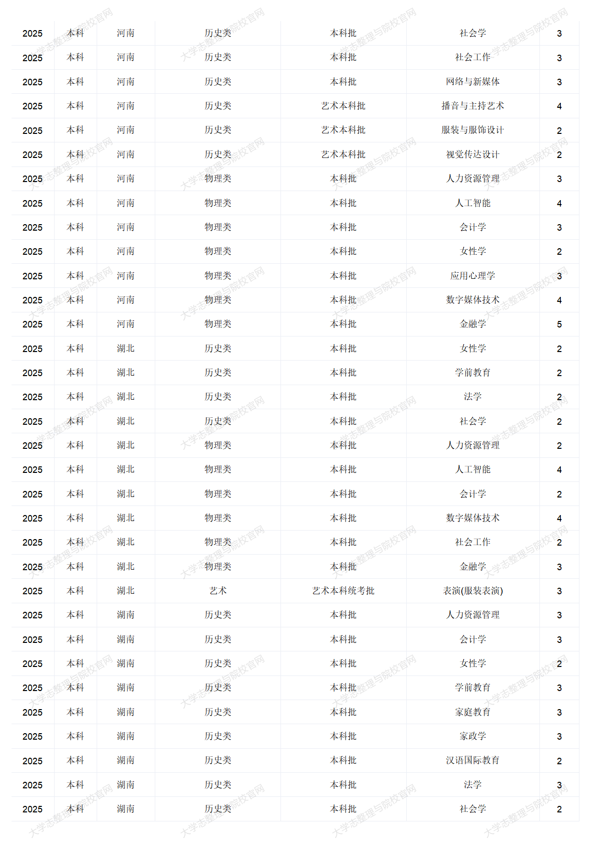 中华女子学院－2025年招生计划