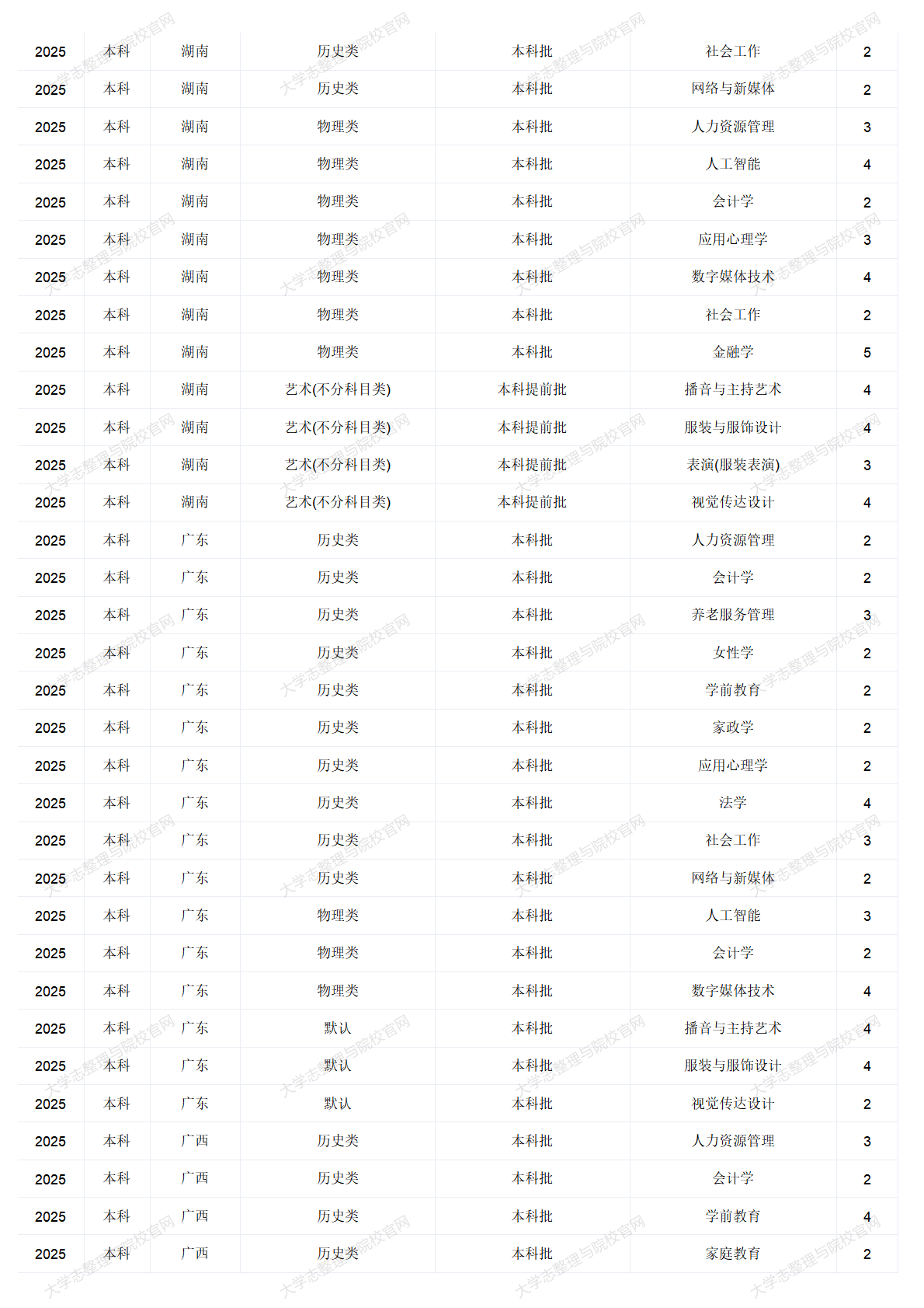 中华女子学院－2025年招生计划