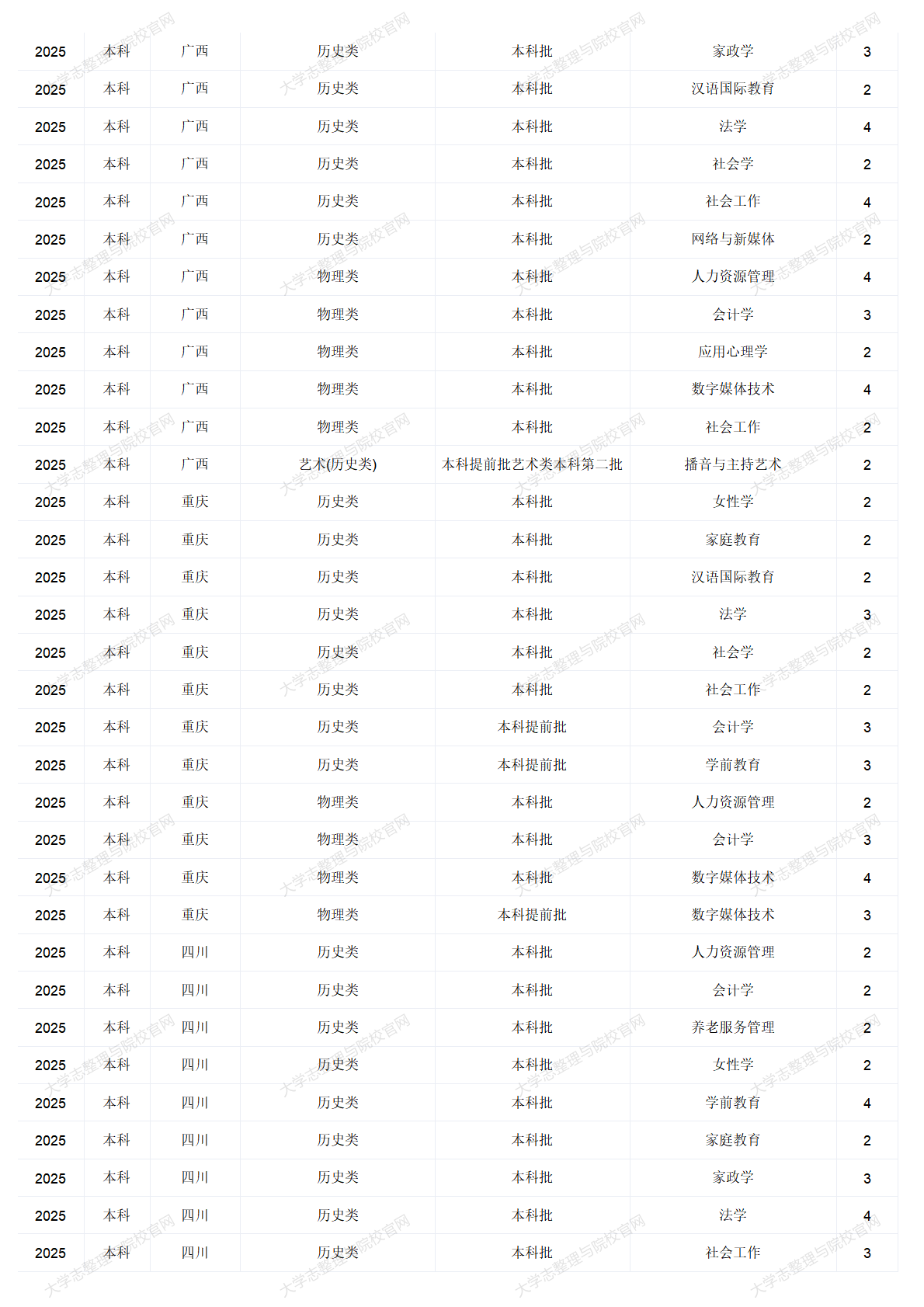 中华女子学院－2025年招生计划