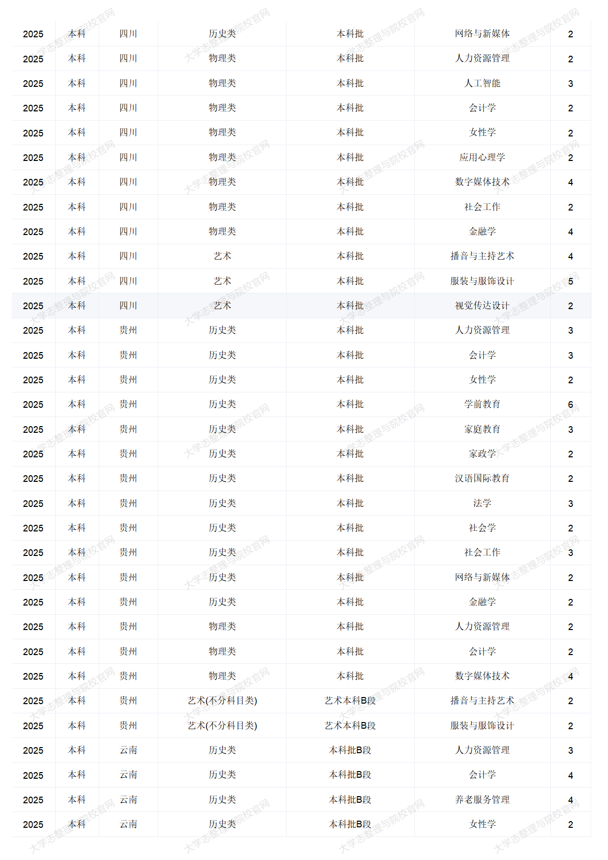 中华女子学院－2025年招生计划