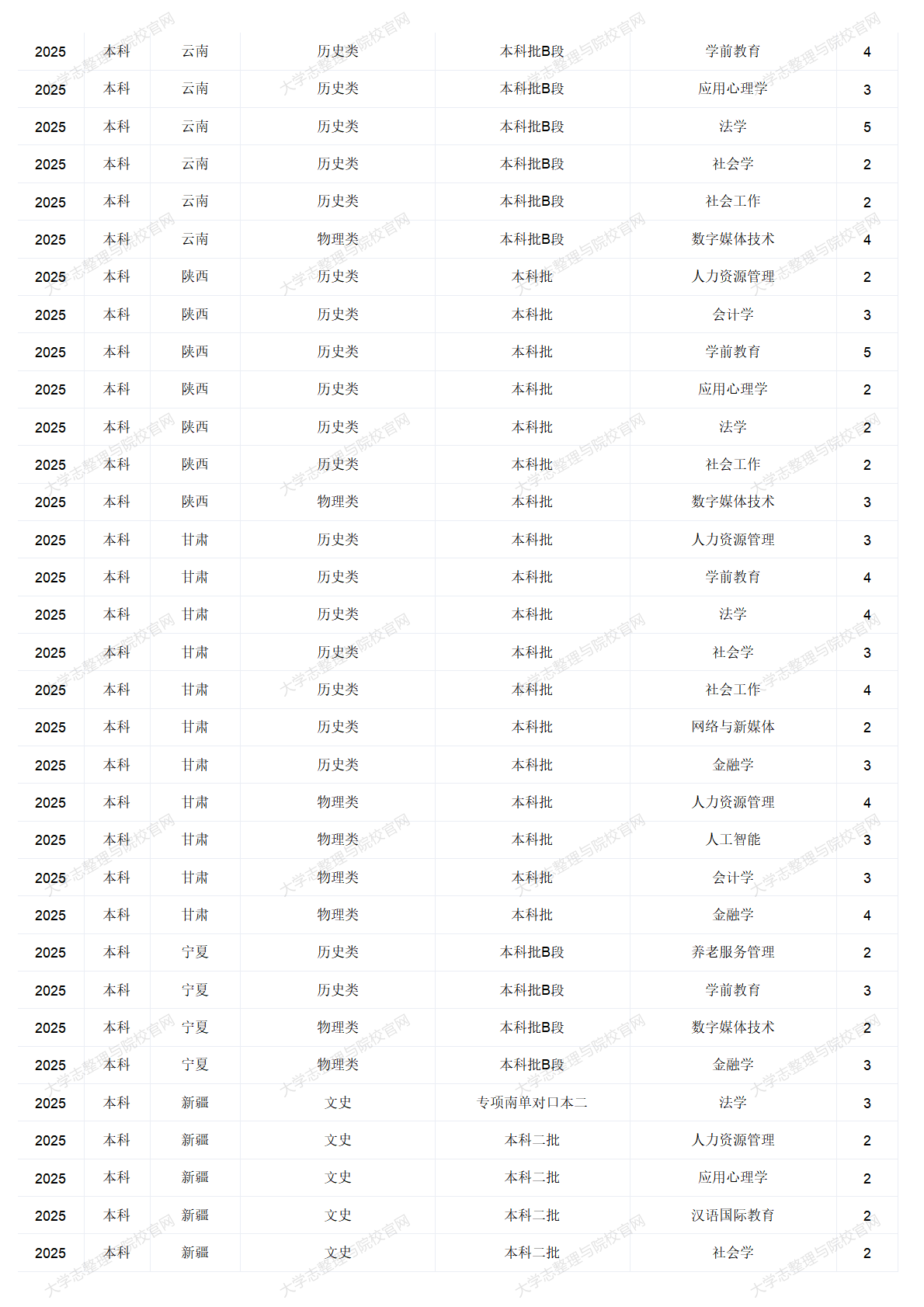 中华女子学院－2025年招生计划