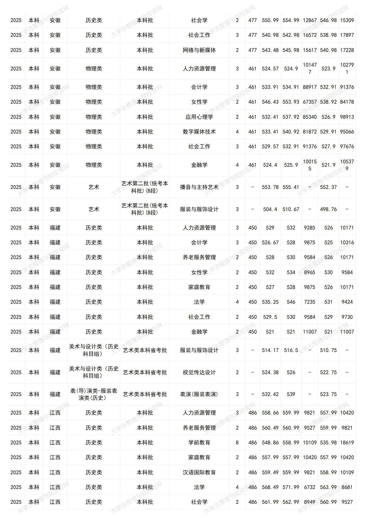中华女子学院－2025年招生分数线